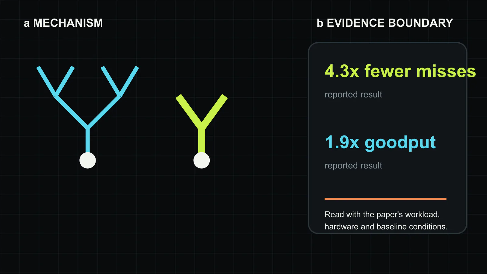AdaServe’s mechanism and evidence boundary. Requests with different latency objectives receive different speculation trees, followed by a shared speculate-select-verify pipeline. The paper reports up to 4.3x fewer SLO violations and up to 1.9x higher goodput than its best baseline under the evaluated workloads. Original figure created for this article.