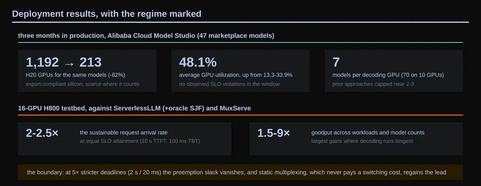 Deployment results, with the regime marked. Production: 1,192 H20 GPUs reduced to 213 (82%) across 47 marketplace models, utilization up from 13.3-33.9% to 48.1%, three months in beta without observed SLO violations. Testbed: 2-2.5× higher sustainable arrival rates, 1.5-9× goodput against auto-scaling and multiplexing baselines, seven models per decoding GPU. The boundary: at 5× stricter deadlines the preemption slack vanishes and static multiplexing regains the lead. Original figure created for this article.