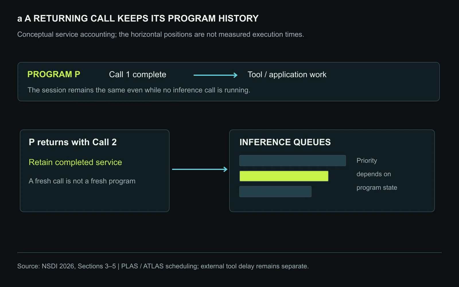 Calls from the same program retain accumulated service information when they return to the inference queue. The separate session record prevents a long program’s next call from automatically receiving the treatment of a new program. This conceptual example explains the mechanism and is not a measured execution timeline. Original figure created for this article.