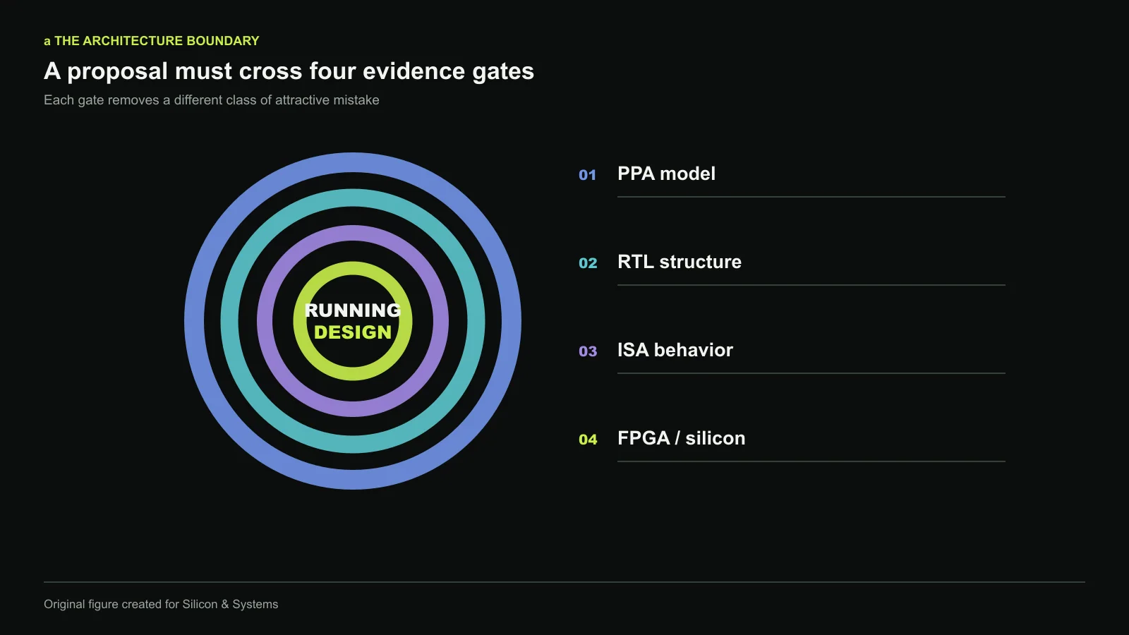 Architecture automation becomes more credible as a proposal crosses four gates: PPA modeling, RTL structure, ISA behavior, and FPGA or silicon implementation. The inner running design is smaller because each evidence gate rejects attractive but invalid candidates. Original figure created for this article.