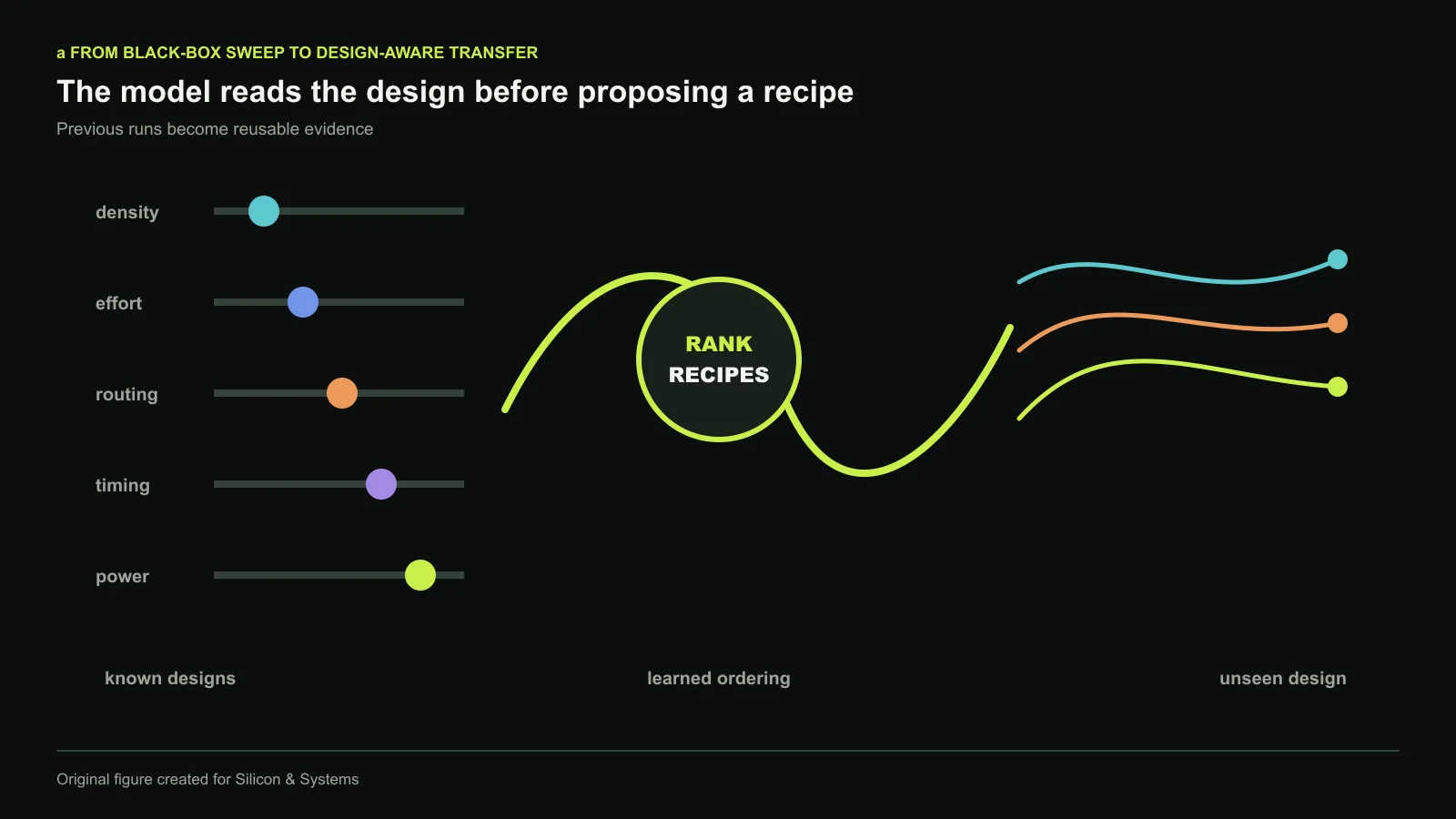 A design-aware recipe system converts previous tool runs into a ranked policy, then adapts that policy to a new design. The path is conditioned on design evidence rather than replaying one fixed parameter vector. Original figure created for this article.