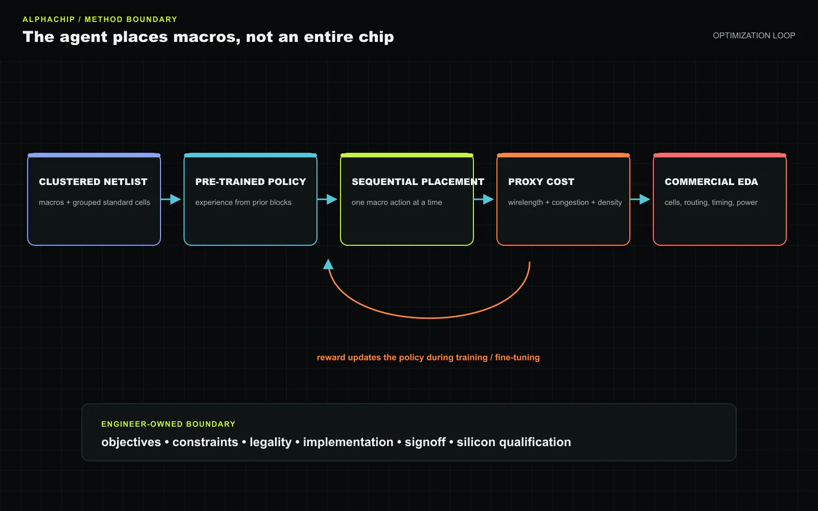 AlphaChip’s method boundary. A clustered netlist and a policy pre-trained on earlier blocks feed sequential macro placement. Proxy wirelength, congestion and density update the policy, after which commercial EDA tools place cells, route and evaluate the design. Engineers retain objectives, constraints, legality, signoff and silicon qualification. Original figure created for this article.