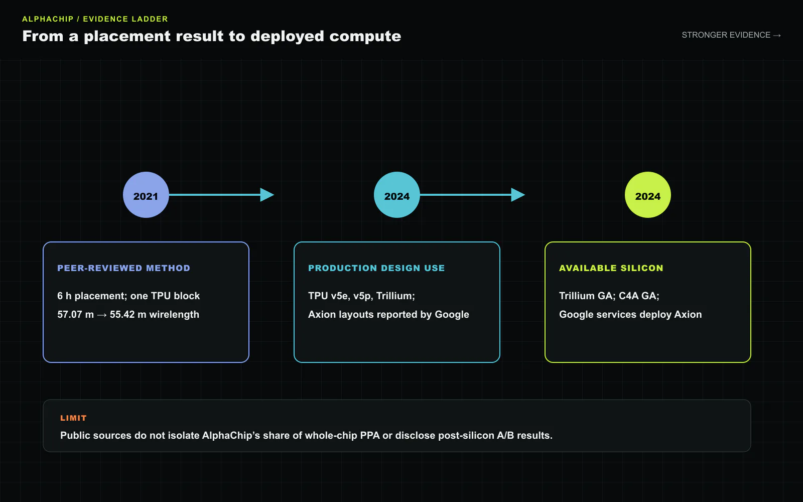 The AlphaChip evidence ladder. The 2021 paper reports a six-hour placement and a real TPU block with wirelength reduced from 57.07 m to 55.42 m. Google later reports use in TPU v5e, TPU v5p, Trillium and Axion. Trillium and Axion-based C4A then reached general availability, with Google services deploying Axion. Public sources do not isolate AlphaChip’s share of whole-chip PPA. Original figure created for this article.