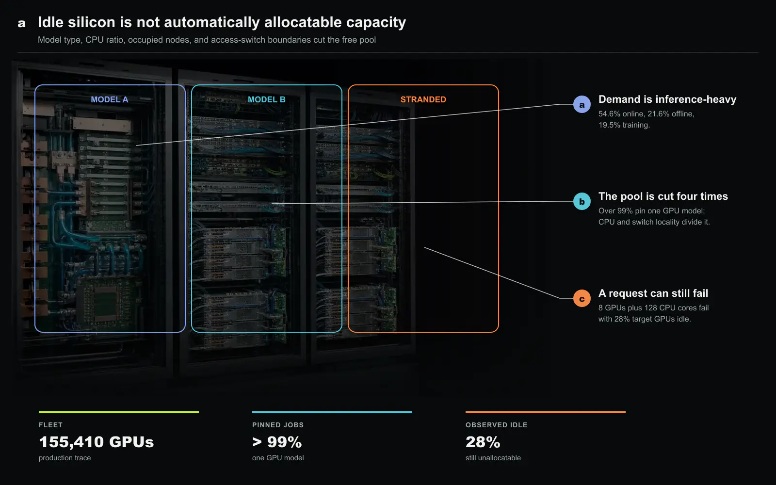 Why idle GPUs are not necessarily allocatable GPUs in Alibaba’s 155,410-device fleet. a, The job mix is led by online inference at 54.6%, followed by offline inference at 21.6% and training at 19.5%. b, More than 99% of jobs pin one GPU model. CPU ratios, occupied nodes and access-switch boundaries further divide the free pool, while fractional sharing is now negligible. c, An eight-GPU request needing 128 CPU cores can fail even with 28% of the target GPUs idle. Original figure created for this article.