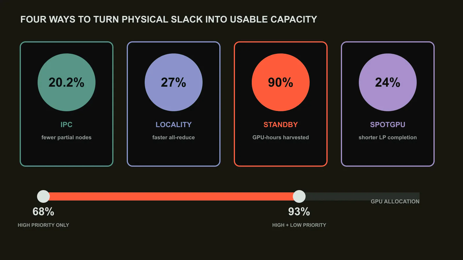 Four layers turn physical slack into usable capacity. IPC moves containers with make-before-break ejection chains and cuts partially occupied nodes by 20.2%. Entropy placement preserves access-switch locality, where all-reduce can be 27% faster. Standby harvesting recovers 90% of sleeping inference GPU-hours with 13-second average eviction, and SpotGPU lowers low-priority completion time by 24%. Combined priority classes lift allocation from 68% to 93%. Original figure created for this article.