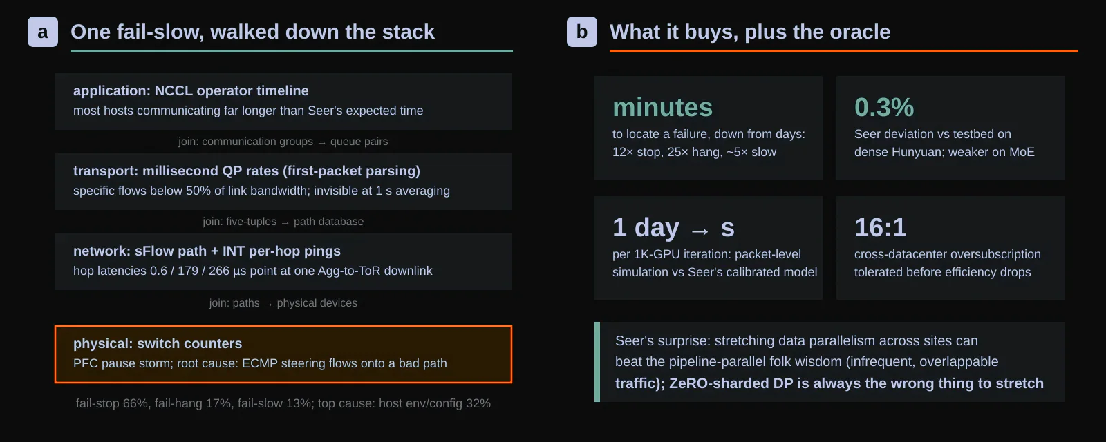 The monitoring stack, the walk down it, and the oracle beside it. a, Four monitored layers joined by explicit keys (communication groups to queue pairs, five-tuples to sFlow paths, paths to switch counters), letting a fail-slow be traced from a slow NCCL timeline through millisecond QP rates and per-hop latencies (0.6/179/266 microseconds) to a PFC storm caused by ECMP path selection. b, Outcomes: mean time to locate a failure down from days to minutes (12x fail-stop, 25x fail-hang, ~5x fail-slow); Seer forecasts an operator timeline in seconds at 0.3% deviation on dense Hunyuan models, against a day per iteration for packet-level simulation, and sets the cross-datacenter oversubscription tolerance near 16:1. Original figure created for this article.