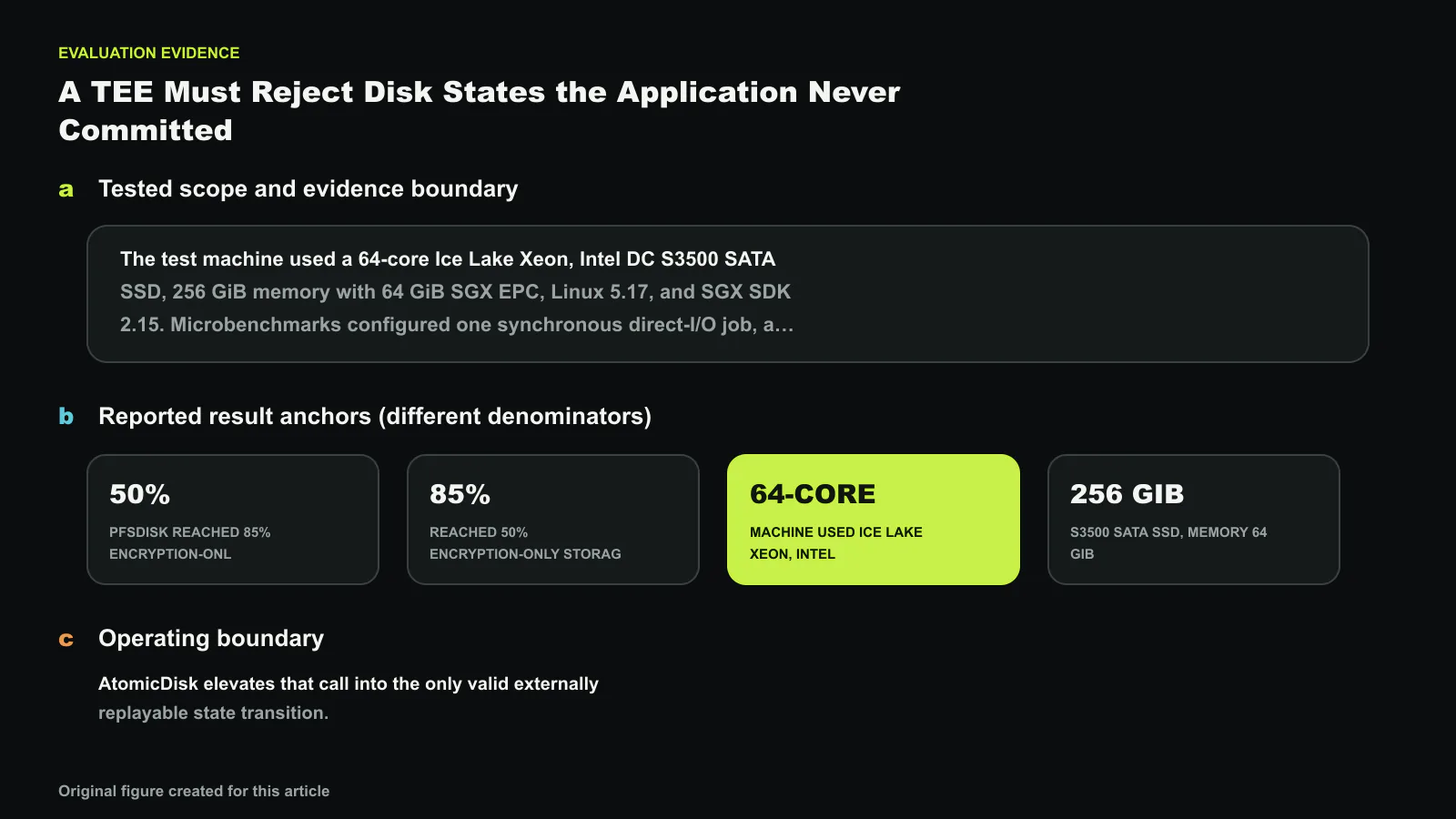 Evaluation evidence for AtomicDisk: A Secure Virtual Disk for TEEs against Eviction Attacks, separated into tested scope, result anchors with different denominators, and the operating boundary. Reported values shown are 50%, 85%, 64, 3500 S; they are not one compounded improvement. Exact values and labels were composed deterministically. Original figure created for this article.