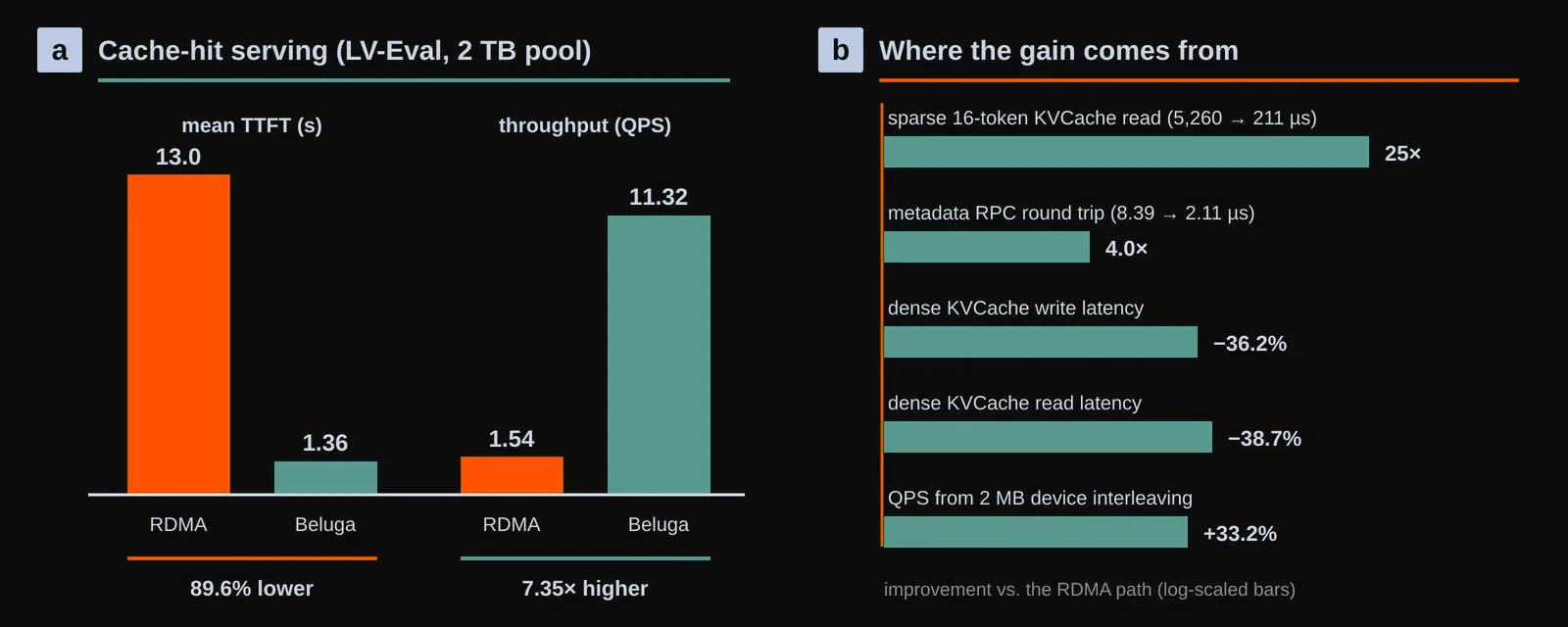 What memory semantics buys. a, Cache-hit serving on LV-Eval: mean TTFT drops from 13.0 s to 1.36 s and QPS rises 7.35× against the RDMA baseline at equal pool capacity. b, Where the gain comes from: sparse 16-token reads accelerate by 25×, metadata RPC by 4.0×, and dense transfers by more than a third, while the 75% synchronization share of small transfers disappears. Original figure created for this article.