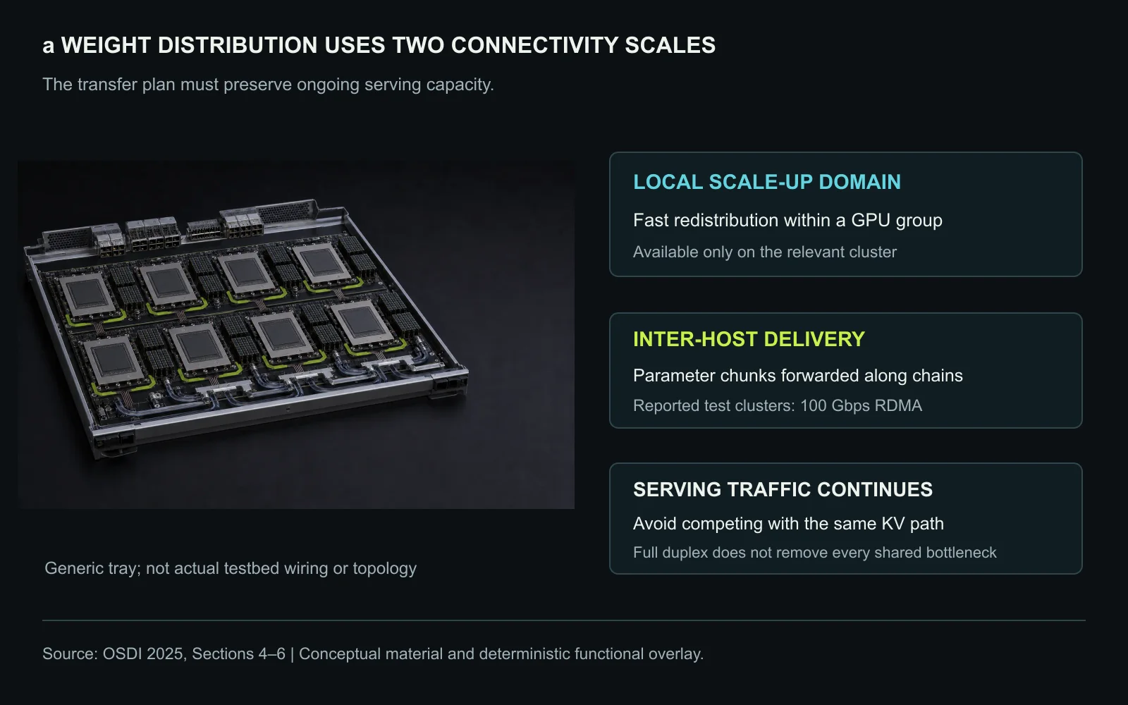 A generic accelerator tray provides physical context for separate local and inter-host transfer domains. The overlay distinguishes fast local redistribution, cross-host parameter delivery, and ongoing serving traffic; it is not the measured clusters’ product geometry or an exact wiring diagram. Original figure created for this article.