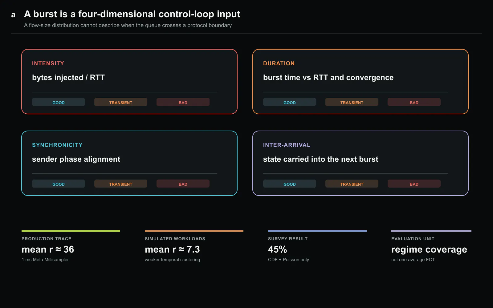 Four controller-relevant burst dimensions and illustrative operating regions. The boundaries are protocol-dependent; the labels are a test-space abstraction rather than copied paper geometry. Original figure created by Silicon & Systems.