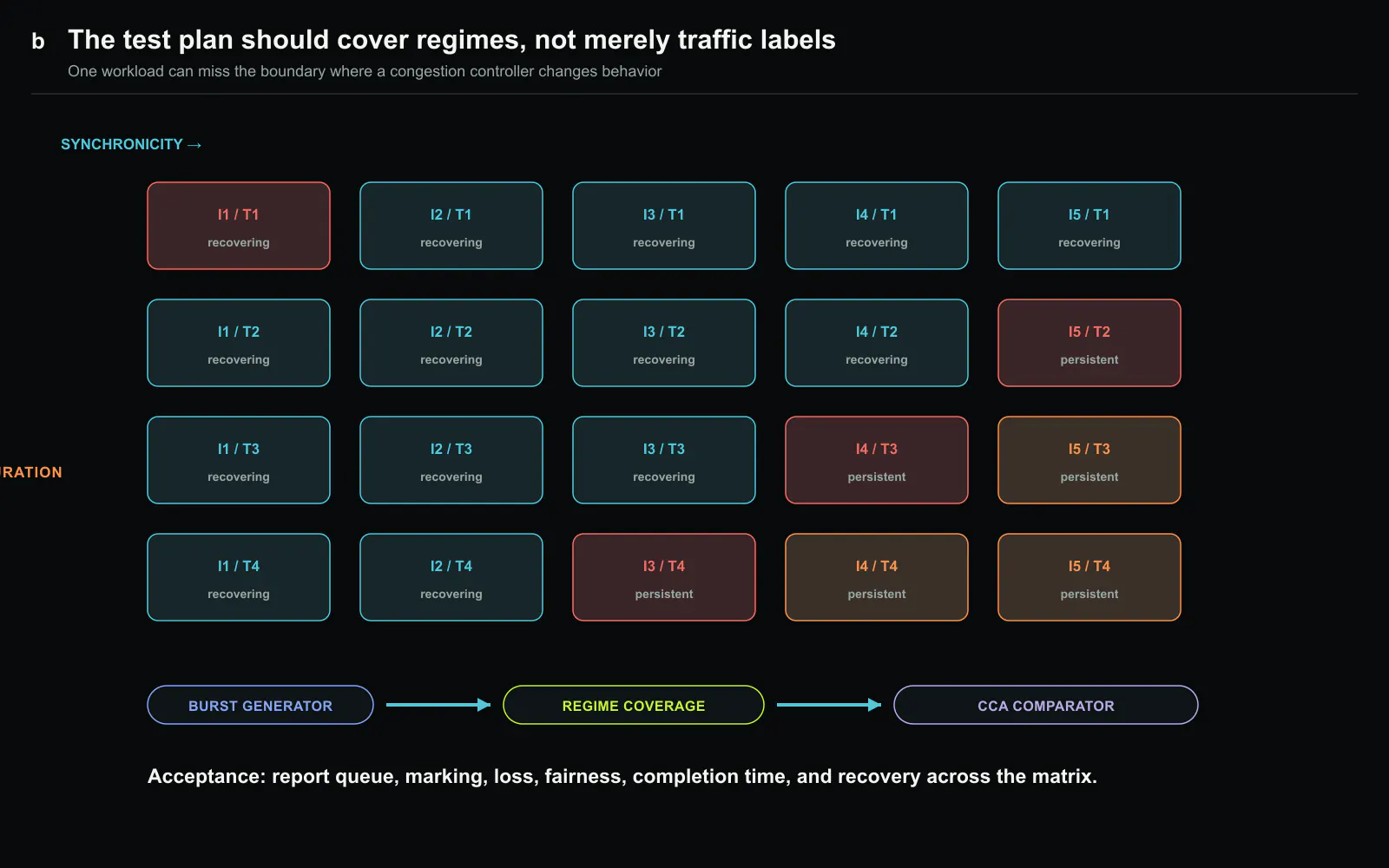 An illustrative regime-coverage matrix and the proposed evaluation pipeline. A generator should target controller boundaries, and the comparator should keep queue, marking, loss, fairness, and recovery results attached to each coordinate. Original figure created by Silicon & Systems.