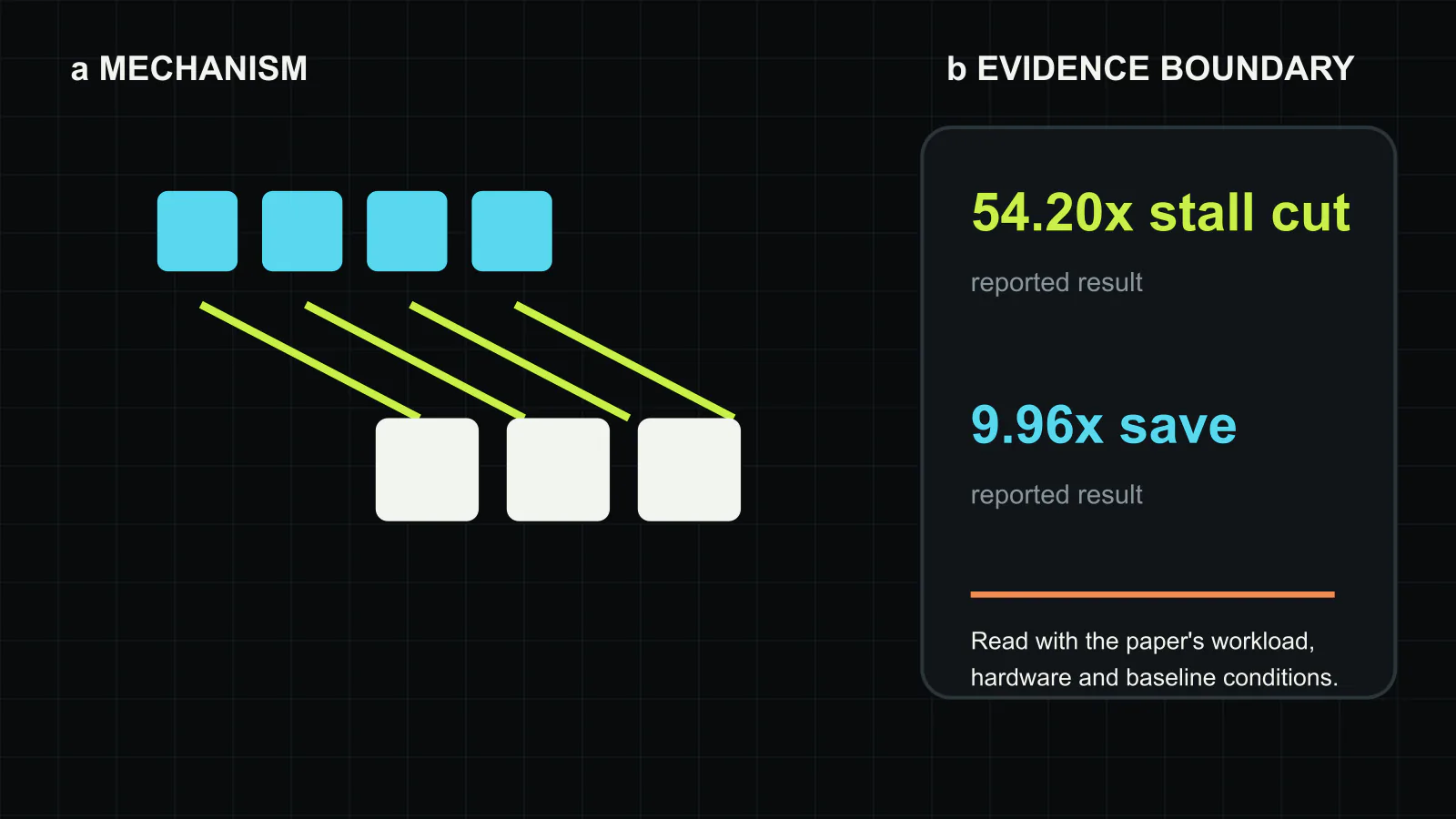 ByteCheckpoint’s representation and evidence boundary. Logical tensor metadata remains stable while one source shard layout is read into a different target layout. The paper reports a 54.20x average reduction in runtime stalls and up to 9.96x faster saving under its tested models, storage backends, and baselines. Original figure created for this article.
