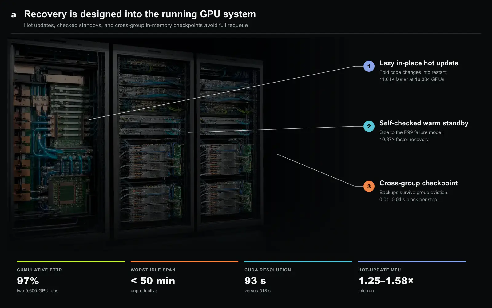 The recovery toolkit and what it buys. a, Three mechanisms: lazy in-place hot updates that fold code changes into failure restarts (11.04× faster than requeue at 16,384 GPUs), self-checked warm standbys sized to the P99 of a binomial failure model (10.87× faster recovery, within 5.19% of an oracle), and every-step in-memory checkpointing whose backups deliberately cross parallel-group boundaries so group-wide evictions cannot destroy them (0.01-0.04 s blocking per step, over 99% of baseline MFU). b, The outcome on two production jobs on 9,600 GPUs: 97% cumulative ETTR, worst unproductive stretch under 50 minutes, mean CUDA-error resolution of 93 seconds against 518 for selective stress testing, and MFU that rose 1.25-1.58× mid-run through hot-updated code. Original figure created for this article.