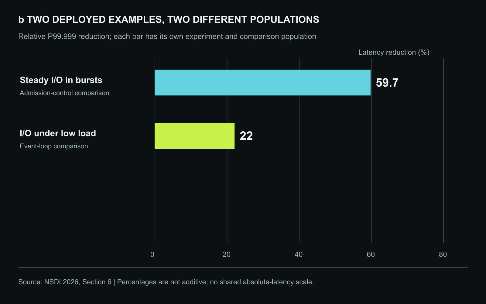 The deployed examples report P99.999 reductions of 59.7% for steady-segment I/O during bursts and 22% for I/O in the underloaded comparison. The populations and experiments differ; the percentages are not additive and do not describe a shared absolute latency. Original figure created for this article.