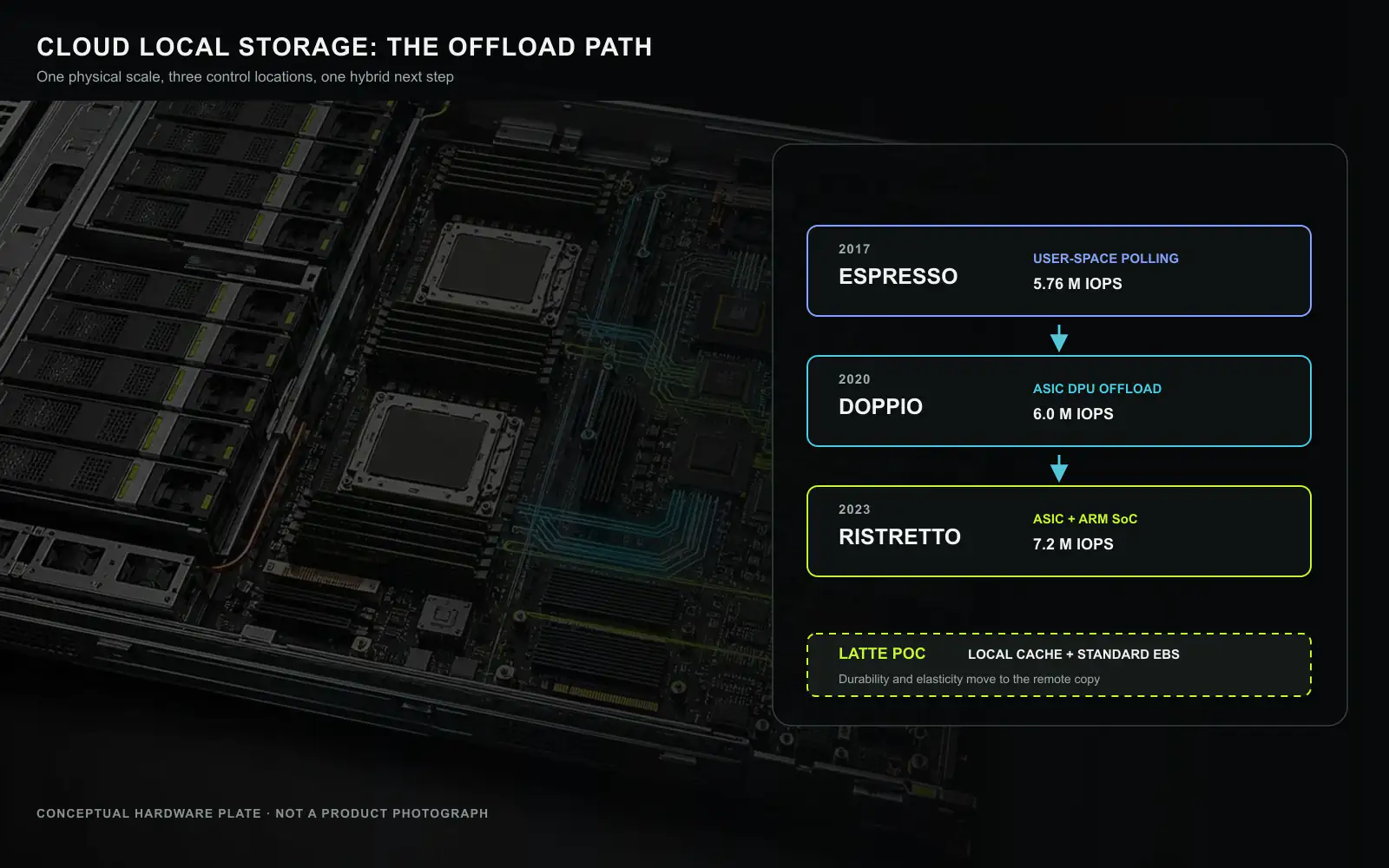 A conceptual server-scale plate traces Alibaba’s local-storage control path. ESPRESSO moved I/O into user-space polling and reached 5.76 million IOPS across twelve drives. DOPPIO offloaded the path to ASIC DPUs and reached 6.0 million IOPS. RISTRETTO combined an ASIC with an Arm SoC and reached 7.2 million IOPS across eight virtual disks. LATTE remains a proof of concept that adds standard elastic block storage behind the local cache. The chassis is a generic material plate rather than a disclosed Alibaba product or board layout; labels and measurements were drawn deterministically from the paper. Original figure created for this article.