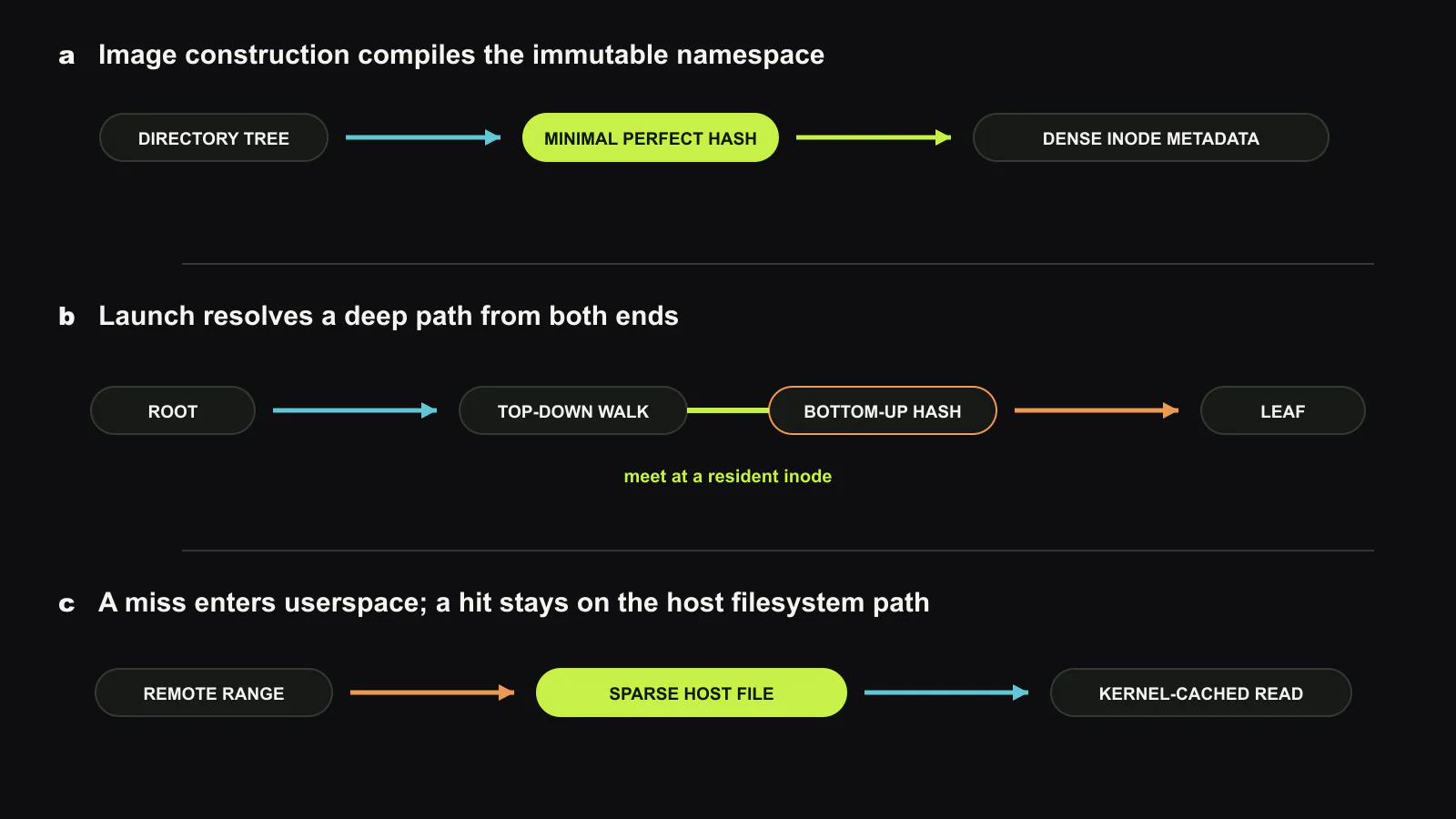 CoFS moves work across three boundaries. Image construction compiles the immutable namespace into a minimal perfect hash and dense inode metadata. Launch-time path resolution uses per-directory hashes and a second full-path hash for deep paths. Downloaded ranges land in sparse host files, allowing cached reads to stay in the kernel instead of returning through a userspace FUSE daemon. Original figure created for this article.