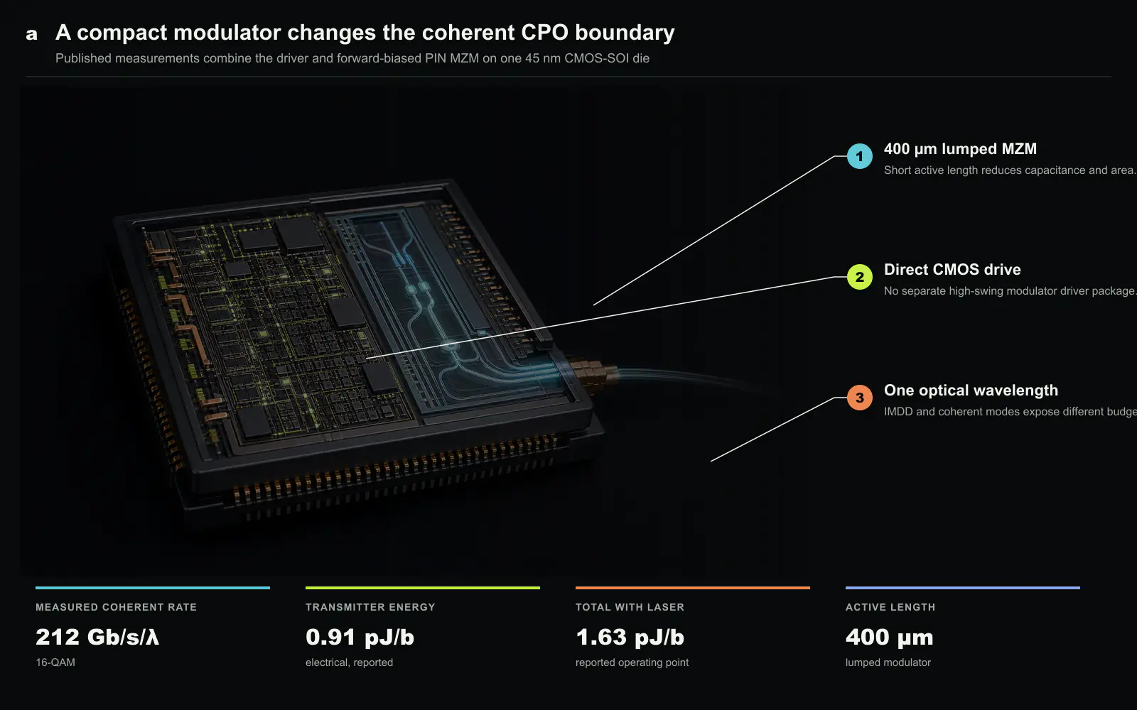 The 45 nm CMOS-SOI transmitter combines a compact 400 µm lumped PIN Mach-Zehnder modulator with its direct-drive electronics. The labels summarize reported measured operating points; the hardware rendering is a conceptual material plate rather than a product image or source die photograph. Original figure created for this article.