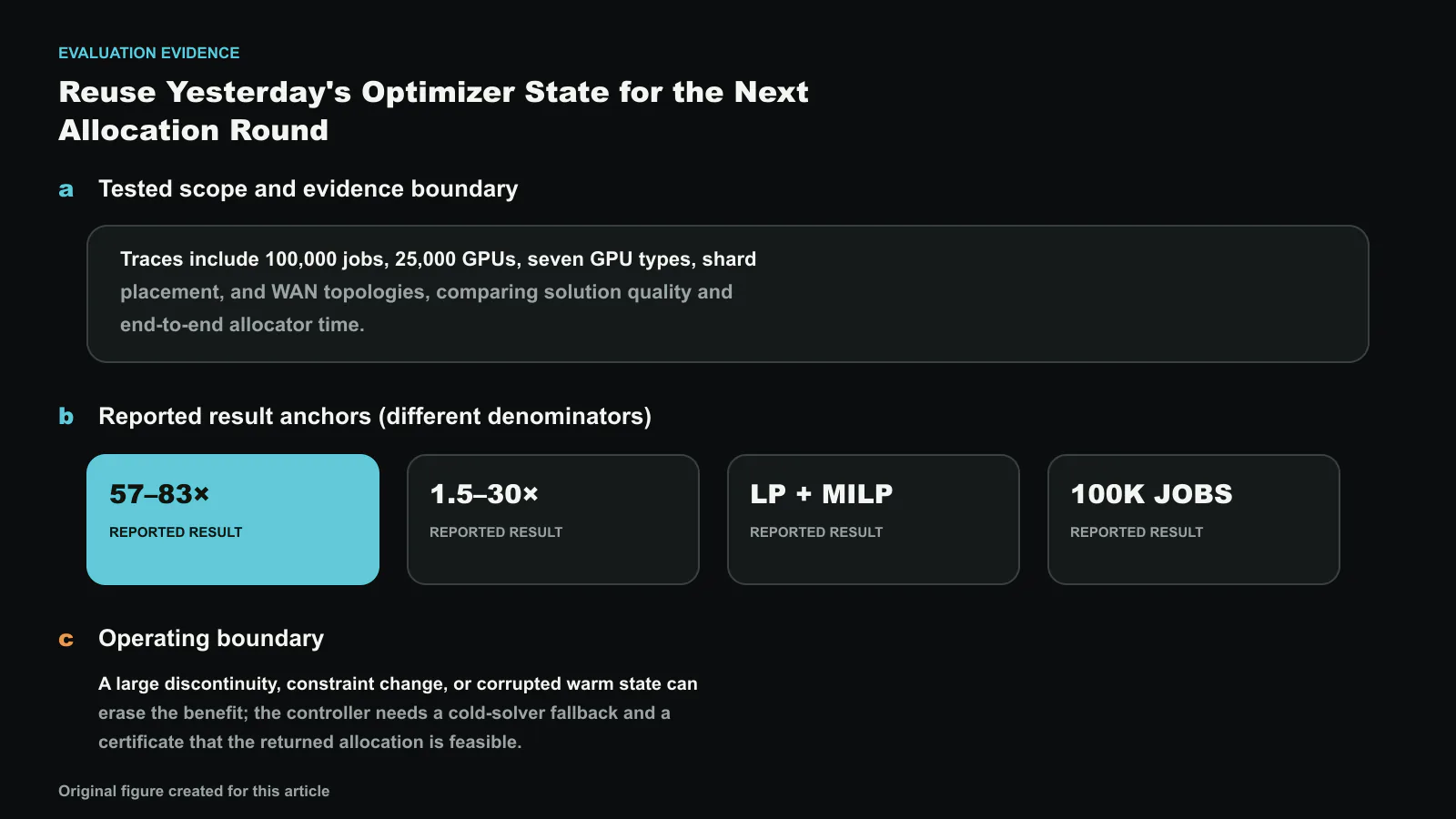 Evaluation evidence for COpter: Efficient Large-Scale Resource-Allocation via Continual Optimization, separated into tested scope, result anchors with different denominators, and the operating boundary. Reported values shown are 57–83×, 1.5–30×, LP + MILP, 100K JOBS, 57×; they are not one compounded improvement. Exact values and labels were composed deterministically. Original figure created for this article.