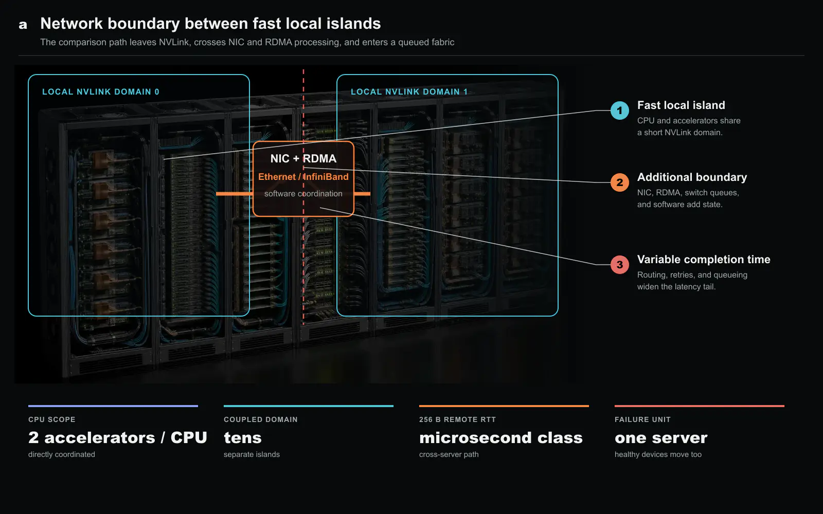 The network-based reference architecture. Blue paths are local NVLink or NVLink-C2C connections inside two physically separate servers. The orange path leaves the local domain through NIC and RDMA processing, crosses an Ethernet or InfiniBand scale-out fabric with multiple possible routes and switch queues, and enters another software-coordinated domain. The three overhead blocks make the accumulated work visible. The lower cards establish the baseline used again in Figure 2. Original figure created for this article.