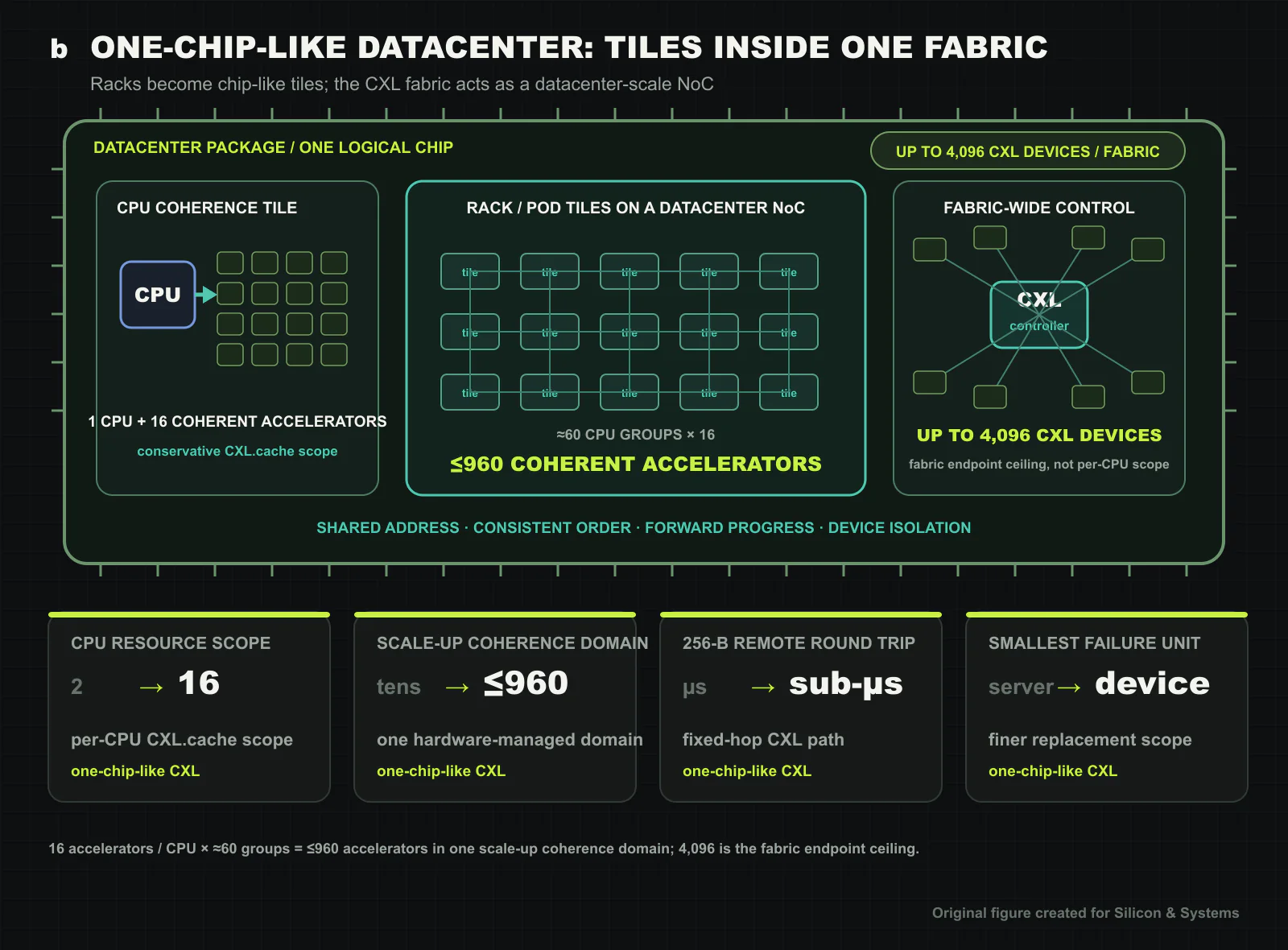 The one-chip-like CXL datacenter drawn as one large chip package rather than a collection of servers divided by network boundaries. One CPU coherence tile contains 16 accelerators under a conservative CXL.cache assumption. Roughly 60 CPU groups connect like one system bus, forming a scale-up coherence domain of as many as 960 accelerators under common addressing and transaction-ordering rules. One fabric can contain up to 4,096 CXL devices. The 4,096-device value is a fabric endpoint ceiling, not a per-CPU coherent accelerator count. The lower cards preserve the four comparison axes from Figure 1. Original figure created for this article.