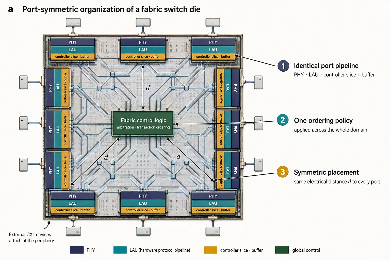 Port-symmetric organization of a fabric switch die. Central control logic applies one ordering policy, every port runs the identical PHY-LAU-controller pipeline, and symmetric placement gives each attached device the same electrical distance, which is the physical basis of uniform hop latency. Original figure created for this article.
