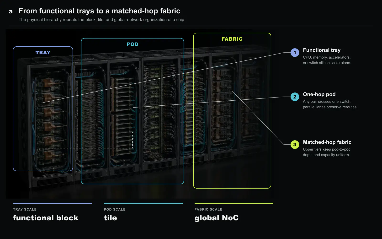 Tray-pod-fabric hierarchy. A tray packages one resource function, a pod connects trays through one switch hop with parallel reroute lanes, and the upper fabric preserves matched hop counts between pods. The three physical scales correspond to a functional block, a tile, and the global NoC of a chip. Original figure created for this article.