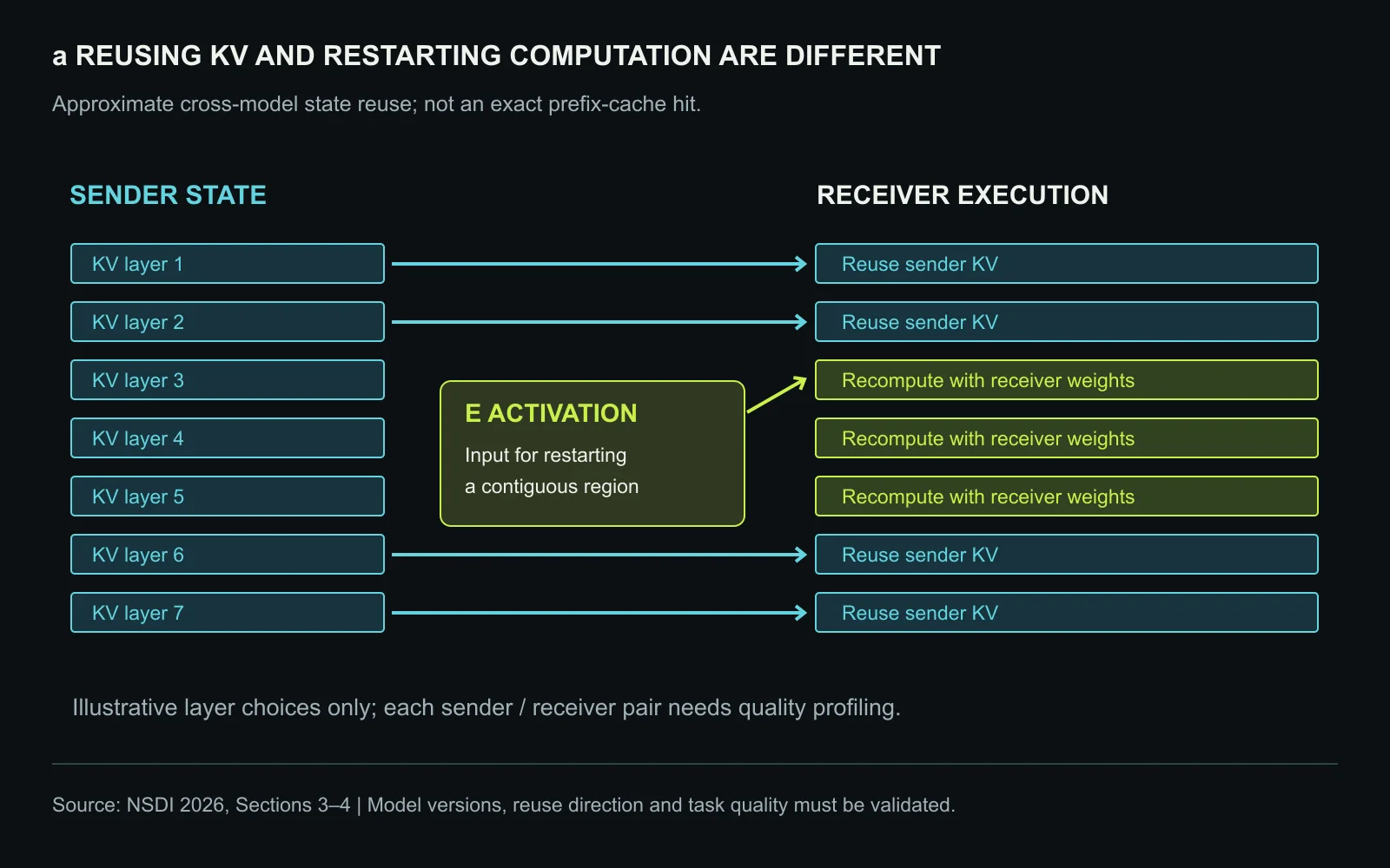A receiver reuses selected KV layers but needs a sender activation at the transition into a contiguous recomputation region. Recomputing the intervening layers can avoid additional transitions. The layer positions are illustrative, not a recommended configuration for a named model. Original figure created for this article.