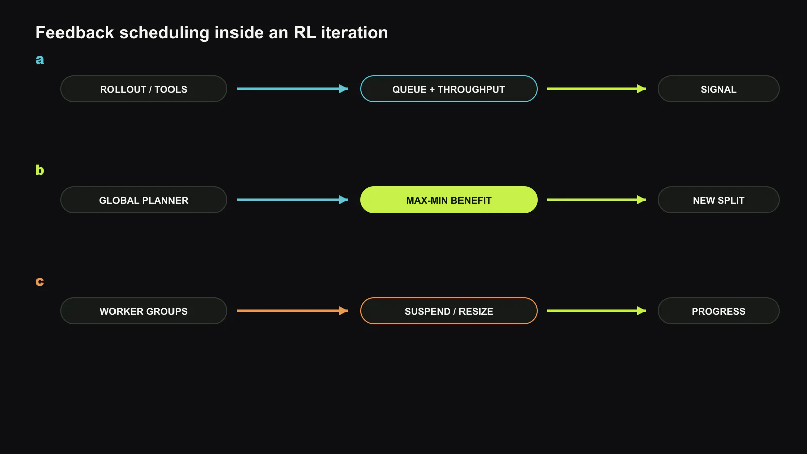 DynaRL closes an intra-job scheduling loop. Runtime instrumentation extracts rollout, inference, tool, and trainer dependencies; the monitor observes queues and throughput; a planner predicts the new bottleneck; and a migration manager suspends, resizes, or restarts worker groups before the next measurement. Original figure created for this article.