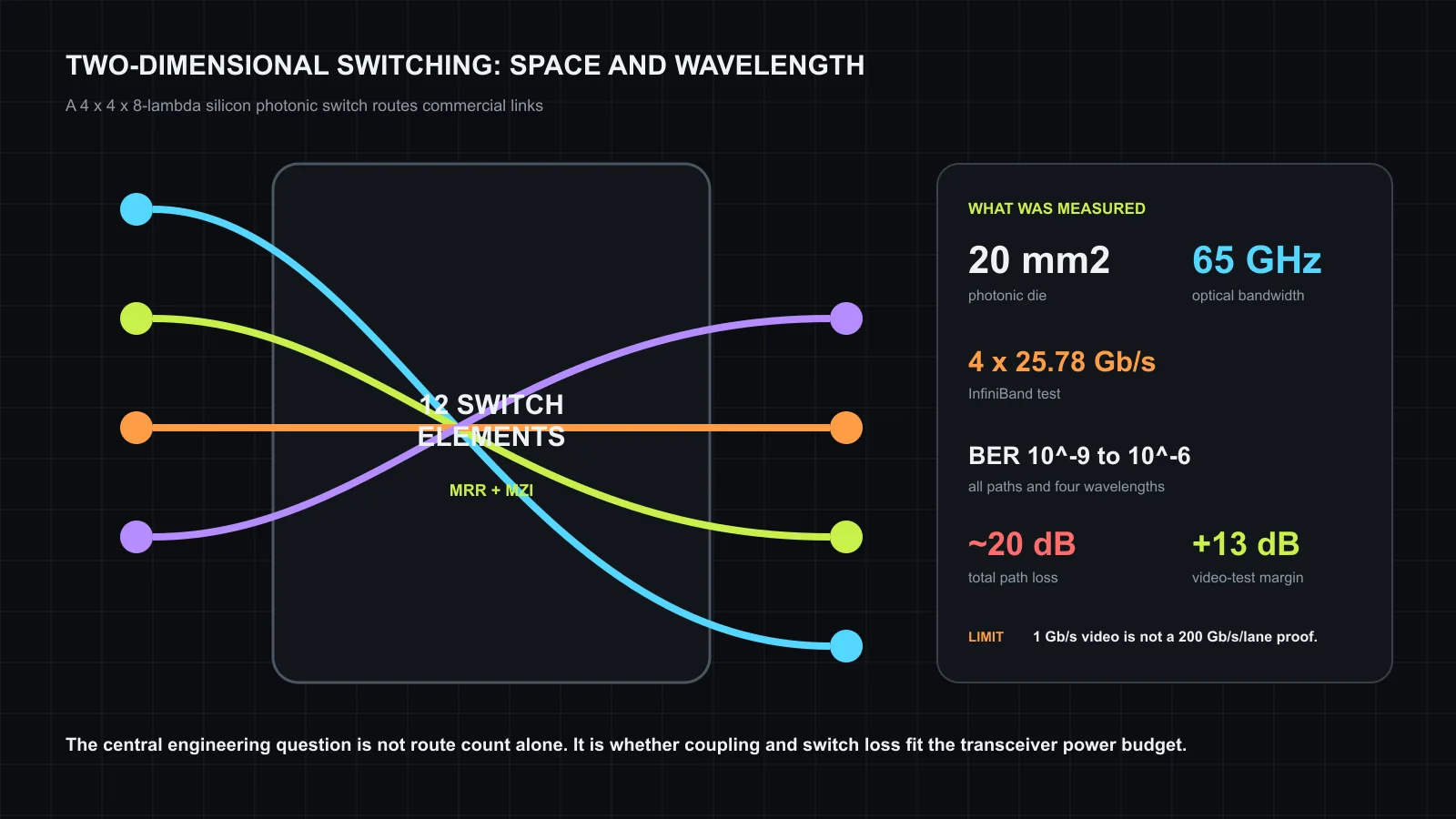 The 4x4x8-lambda switch independently routes four illustrated wavelength channels across spatial ports. The fabricated 20 mm² die contains twelve switch elements, and the measured passbands exceed 65 GHz. Commercial 4x25.78 Gb/s InfiniBand paths produced BER from 10^-9 to 10^-6 with about 20 dB total loss. The separate 1 Gb/s video test retained 13 dB additional attenuation margin. Original figure created for this article.