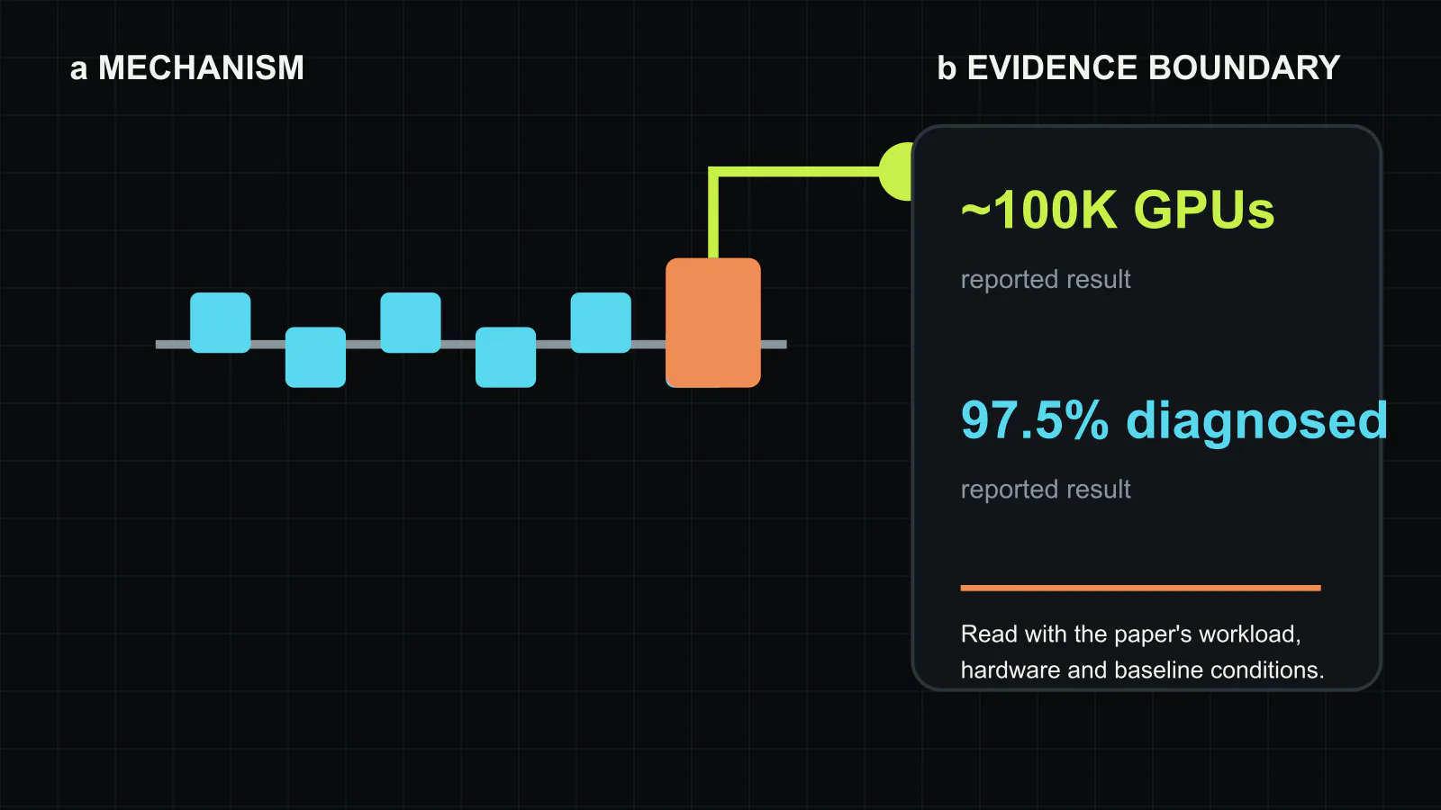 EROICA’s observation path and evidence boundary. Fine-grained events become compact function behavior signatures; differential comparison identifies the diverging worker or function. The production record covers roughly 100,000 GPUs over 1.5 years and reports 97.5% diagnosis success. Original figure created for this article.