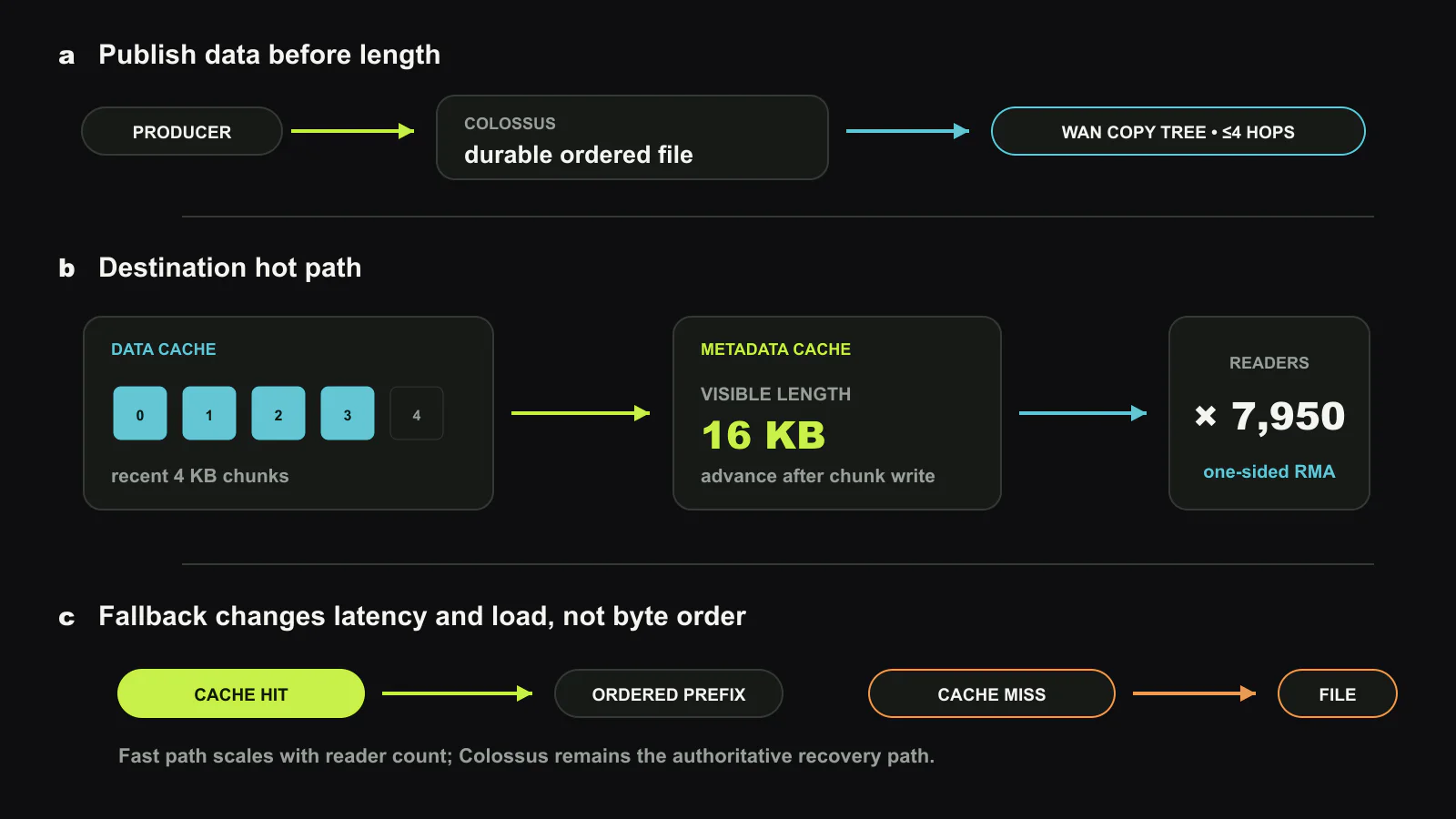 Fast ACS separates the ordered record from the fan-out path. A producer appends to Colossus and shadows 4 KB chunks into a data cache before advancing a metadata length. Cross-cluster workers copy the file tail through a bounded tree. Thousands of destination readers poll the length and use one-sided RMA for hot chunks, falling back to Colossus after a miss. Original figure created for this article.