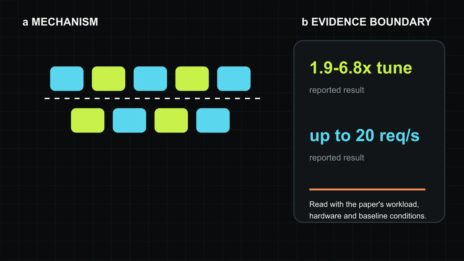 FlexLLM’s co-serving mechanism and evidence boundary. Inference and fine-tuning tokens occupy one iteration under SLO feedback instead of reserving separate GPU pools. The paper reports 1.9x to 6.8x higher fine-tuning throughput across load regimes while maintaining tested inference objectives up to 20 requests per second. Original figure created for this article.