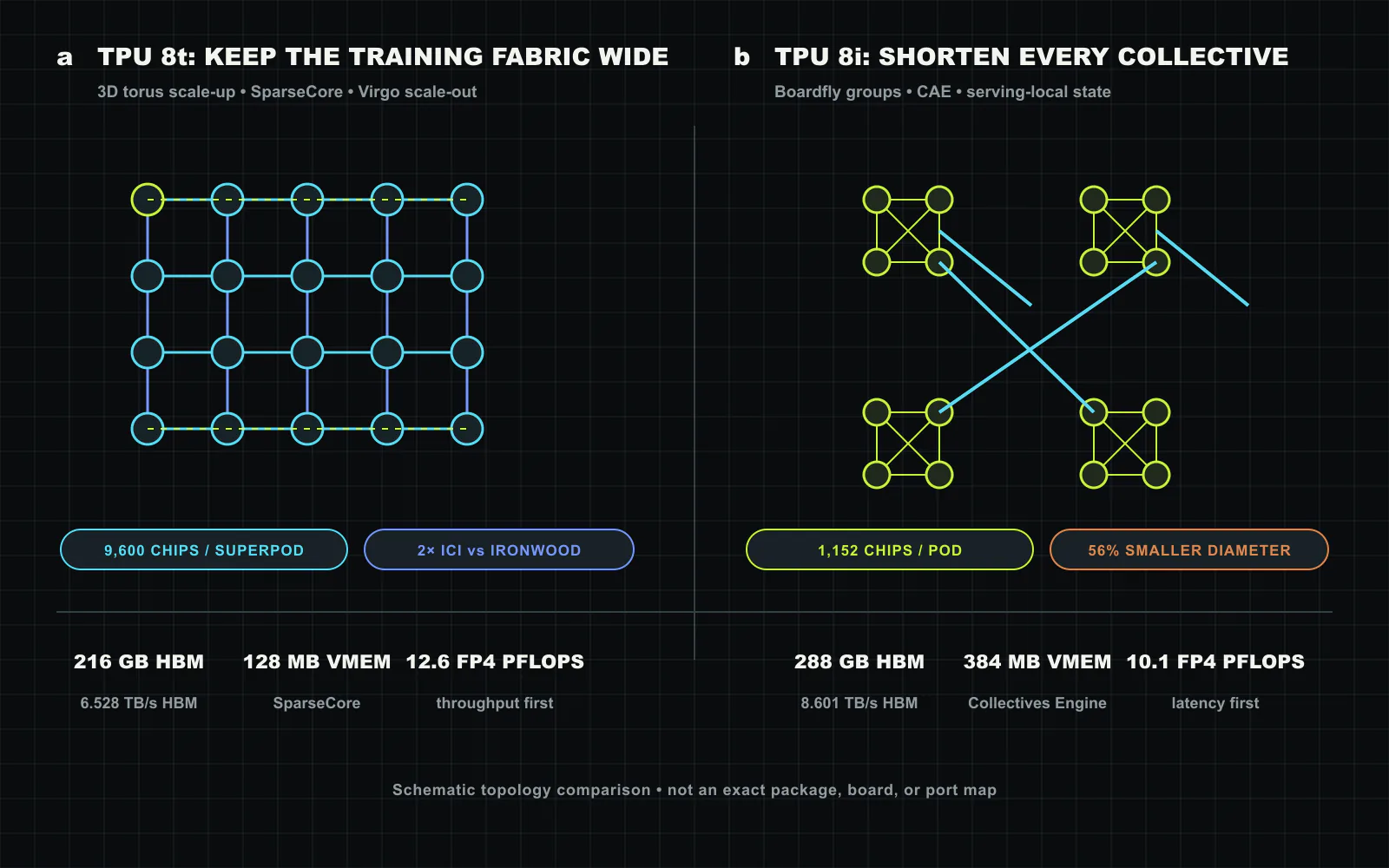 Schematic comparing TPU 8t’s throughput-oriented 3D-torus domain with TPU 8i’s latency-oriented Boardfly groups. Original figure created for this article from Google’s public description; it is not an exact package, board, cable or port map.