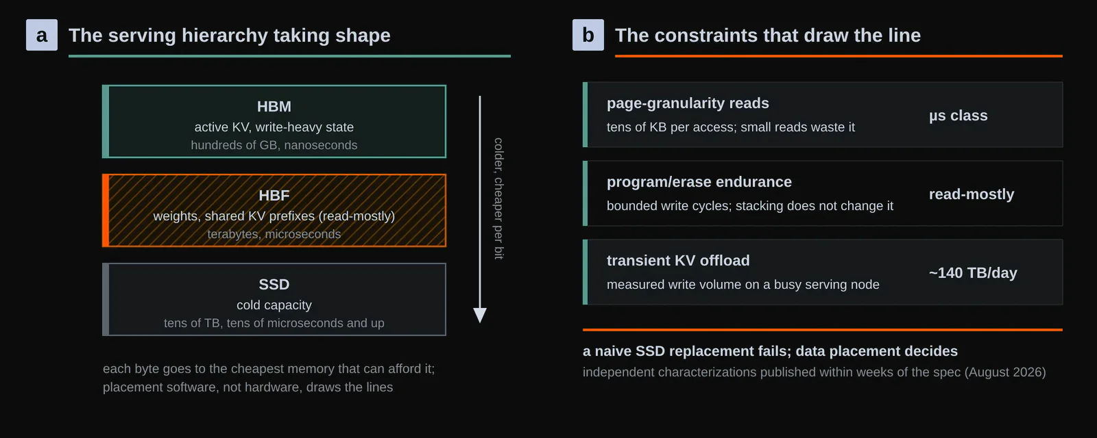 Where HBF fits, and where it does not. a, The serving hierarchy the early studies converge on: HBM keeps active KV and write-heavy state, HBF holds weights and shared read-mostly KV prefixes, and SSDs keep cold capacity. b, The constraints that draw that line: microsecond page-granularity reads, bounded program/erase endurance, and transient-KV write volumes that can reach the 100 TB-per-day class on a busy node. Original figure created for this article.