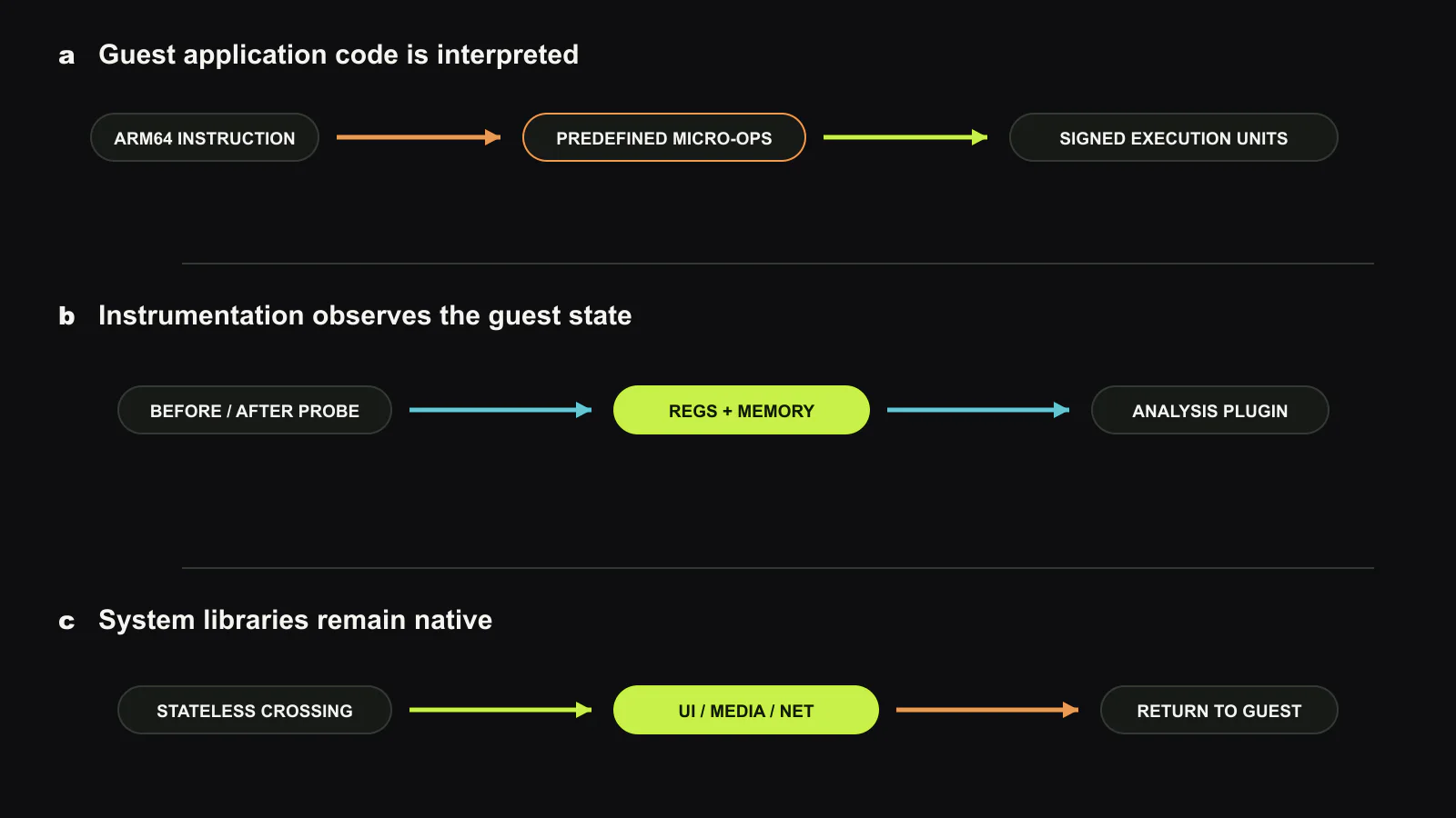 iLand divides one app execution into two domains. Guest application Arm64 instructions are decoded into predefined micro-operations and dispatched to signed atomic execution units, where instrumentation plugins observe state. Calls into iOS frameworks cross a stateless boundary and execute natively for UI, networking, and media. Return state re-enters the interpreter without allocating JIT or RWX memory. Original figure created for this article.
