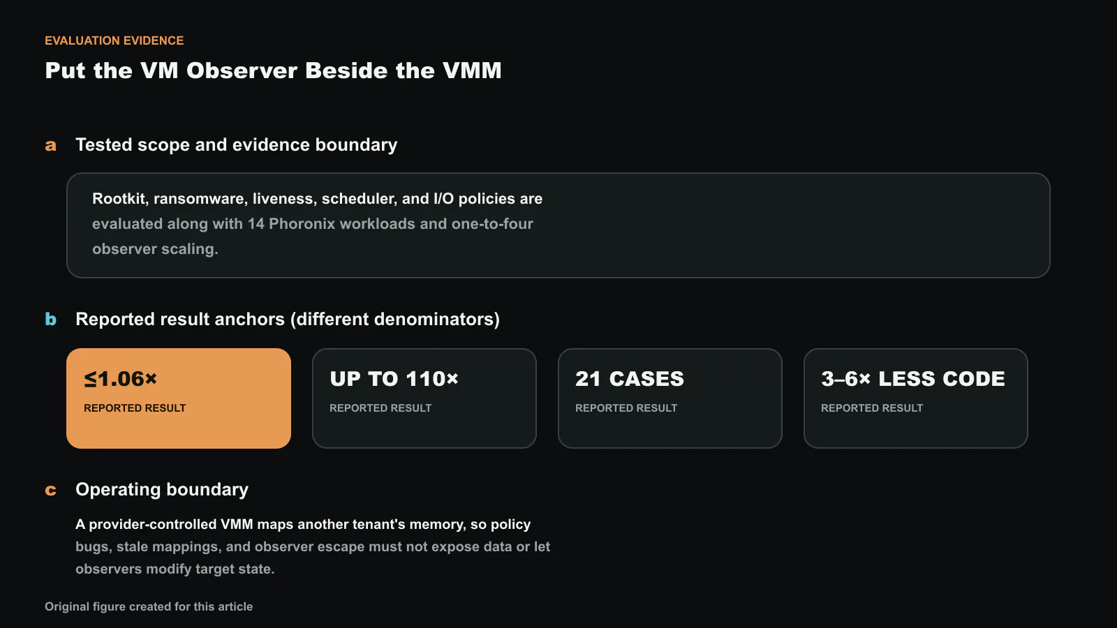 Evaluation evidence for Inside Out: A Paradigm Shift in VM Introspection, separated into tested scope, result anchors with different denominators, and the operating boundary. Reported values shown are ≤1.06×, UP TO 110×, 21 CASES, 3–6× LESS CODE, 21 us; they are not one compounded improvement. Exact values and labels were composed deterministically. Original figure created for this article.