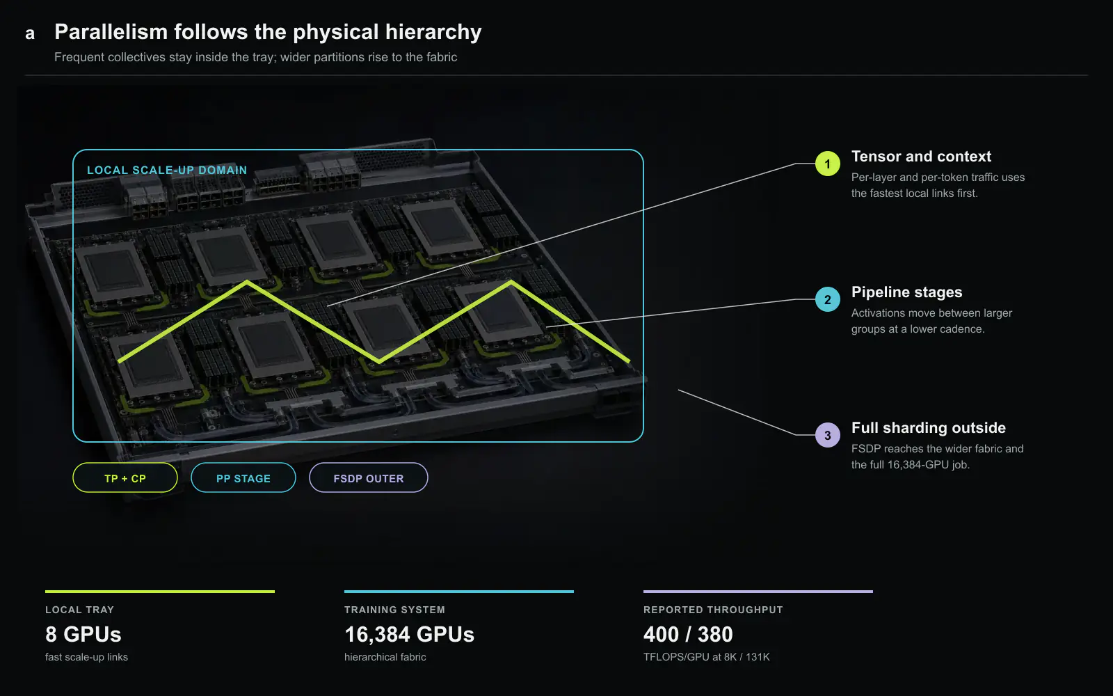 The physical hierarchy behind Llama 3 training. The conceptual eight-accelerator tray keeps tensor and context collectives on fast local links, pipeline stages span larger groups, and FSDP reaches the wider fabric that joins the 16,384-GPU training system. The tray is a conceptual hardware plate rather than disclosed product geometry. Original figure created for this article.