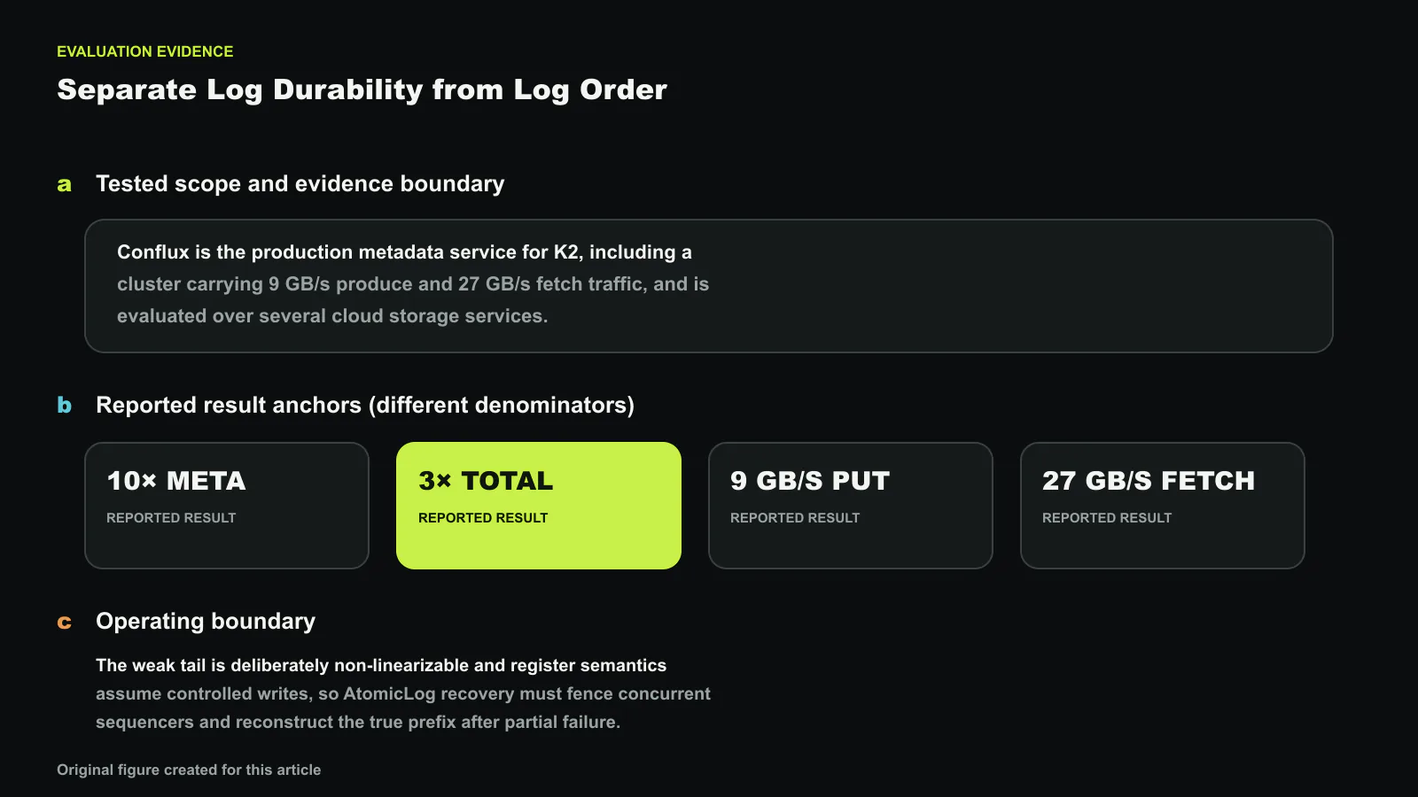 Evaluation evidence for The LogDrive: Composable Durability for Cloud-Based Shared Logs, separated into tested scope, result anchors with different denominators, and the operating boundary. Reported values shown are 10× META, 3× TOTAL, 9 GB/s PUT, 27 GB/s FETCH, 10×; they are not one compounded improvement. Exact values and labels were composed deterministically. Original figure created for this article.