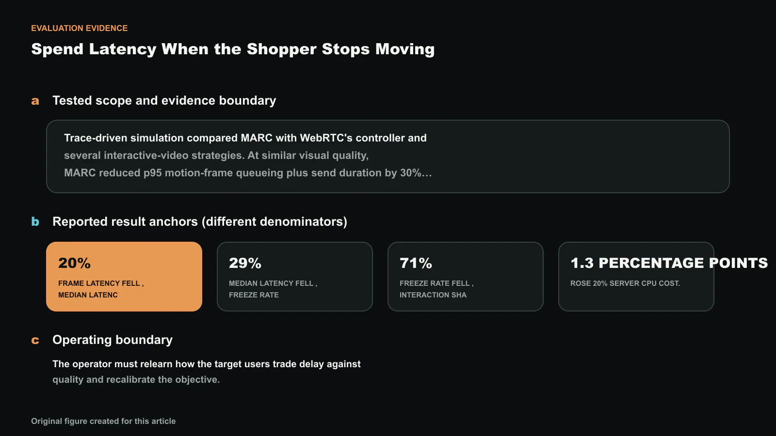Evaluation evidence for MARC: Motion-Aware Rate Control for Mobile E-commerce Cloud Rendering, separated into tested scope, result anchors with different denominators, and the operating boundary. Reported values shown are 99, 20%, 29%, 71%; they are not one compounded improvement. Exact values and labels were composed deterministically. Original figure created for this article.