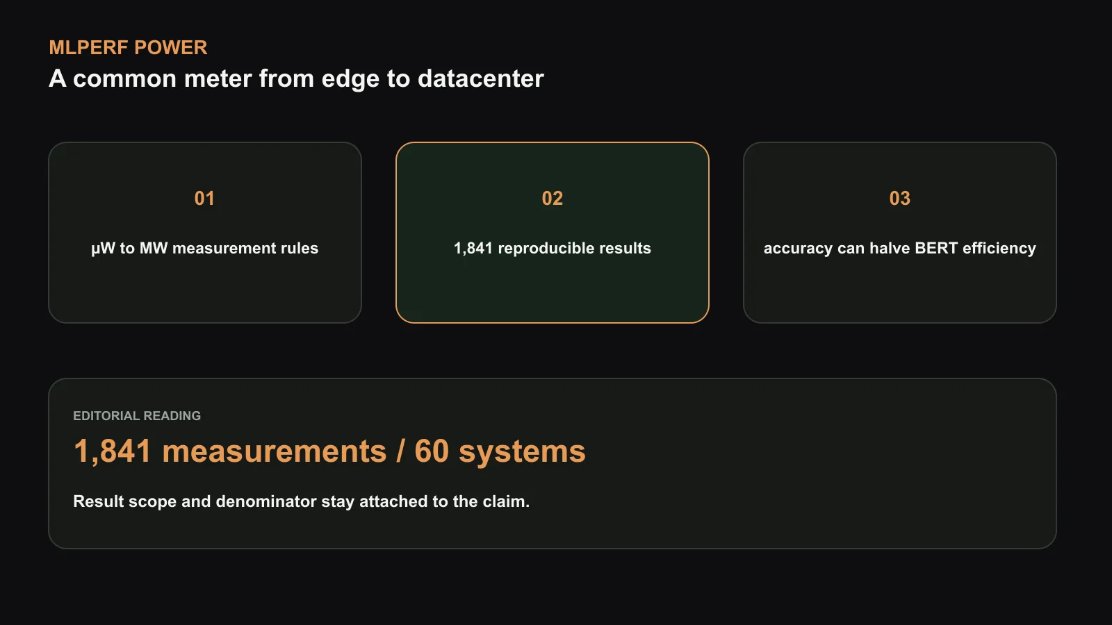 MLPerf Power’s evidence scale. One rule set spans microwatt devices through megawatt infrastructure and collects 1,841 measurements from 60 systems. Accuracy and the measured system boundary remain part of every efficiency result. Original figure created for this article.
