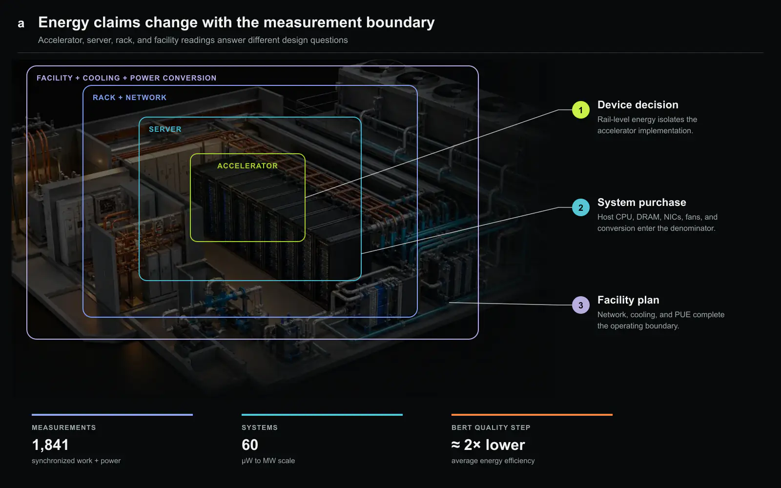 MLPerf Power’s physical boundary ladder. Accelerator rails sit inside the server, rack and network, and facility cooling and power-conversion boundaries; each level answers a different design or purchasing question. The equipment is a conceptual hardware plate rather than a facility photograph. Original figure created for this article.