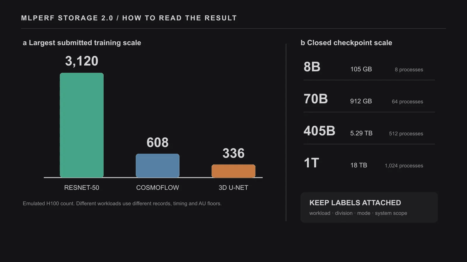 How to read the published evaluation data. a, Training results pair an emulated-accelerator count with a workload-specific utilization floor; the largest submitted counts were 3,120 for ResNet-50, 608 for CosmoFlow and 336 for 3D U-Net. b, Closed checkpointing fixes 8, 64, 512 and 1,024 processes as state expands from 105 GB at 8B through 912 GB and 5.29 TB to a 1T configuration labeled 15 TB in the launch explainer and 18 TB in the current rules. c, Full and subset modes, as well as open and closed divisions, define different comparison sets. Original figure created for this article.