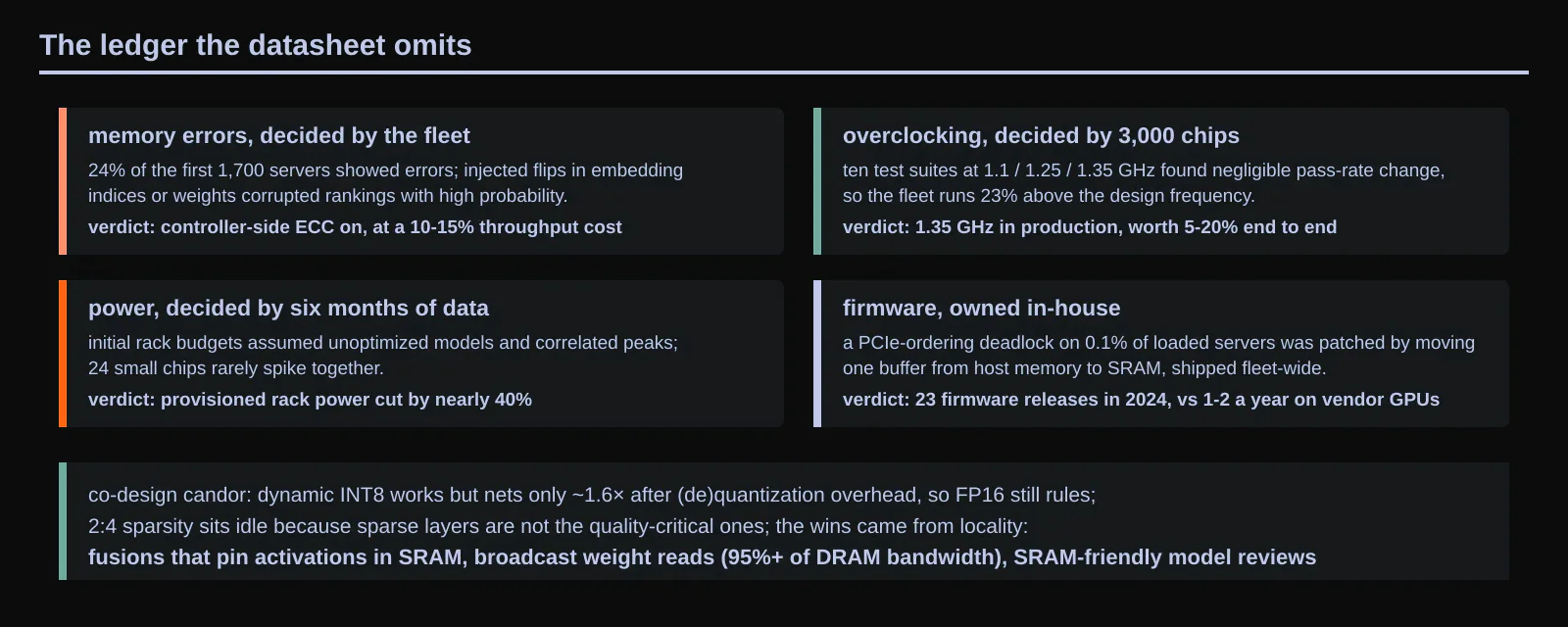 The ledger the datasheet omits. Memory errors: 24% of the first 1,700 servers showed ECC events, so controller-side ECC went on at a 10 to 15% throughput cost. Overclocking: a 3,000-chip study cleared 1.35 GHz against a 1.1 GHz design point, worth 5 to 20%. Power: production data cut the provisioned rack budget by about 40%. Firmware: 23 fleet-wide bundle releases in 2024, versus one or two a year on third-party GPUs, including a live mitigation for a PCIe-ordering deadlock. Original figure created for this article.