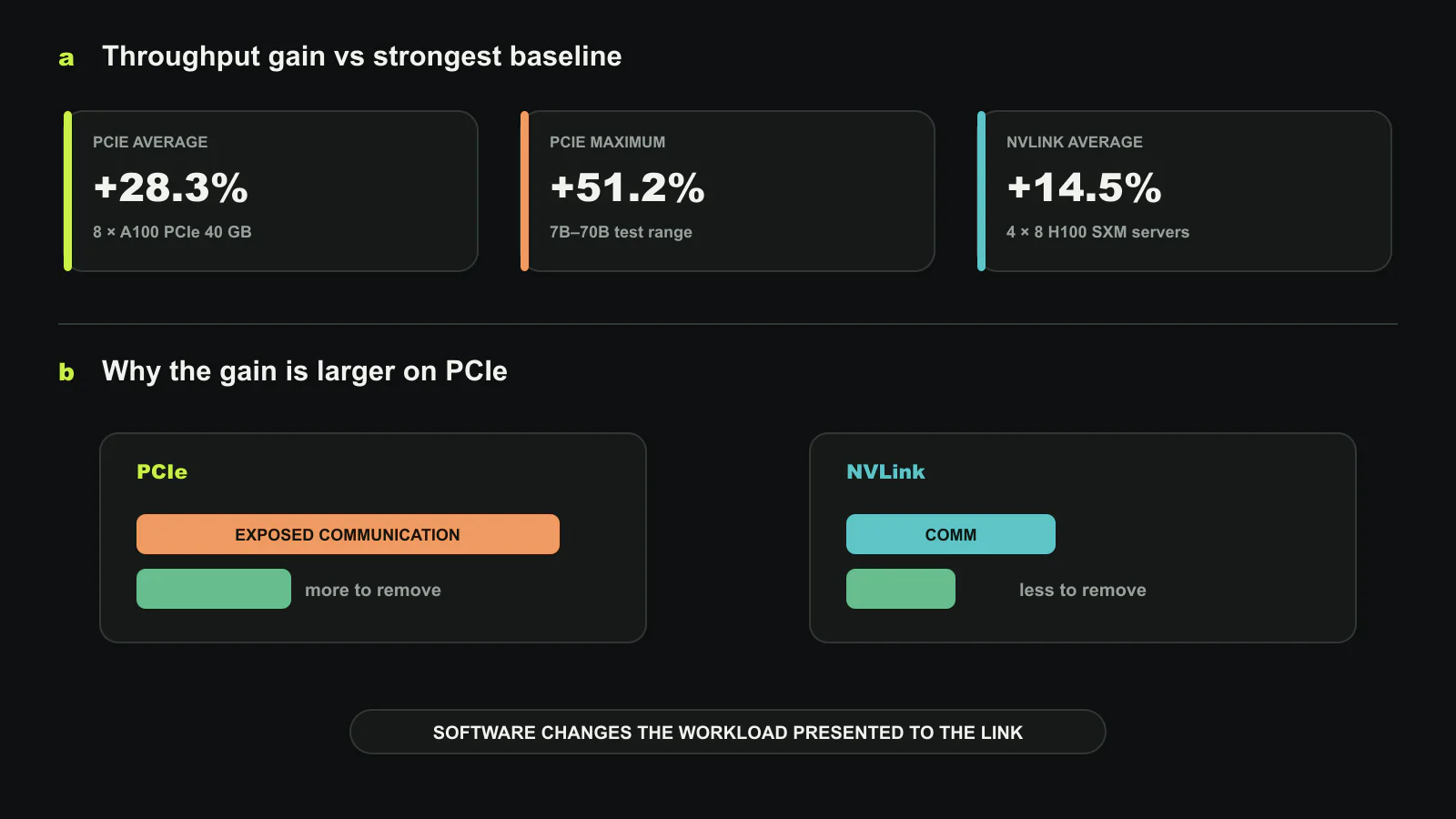mTuner’s interconnect comparison. Against the strongest baselines, throughput improves by 28.3% on average and up to 51.2% on an eight-A100 PCIe server. On four eight-H100 NVLink servers, the gains are 14.5% on average and up to 24.8%. The difference identifies communication avoidance, not a faster compute kernel, as the main benefit. Original figure created for this article.