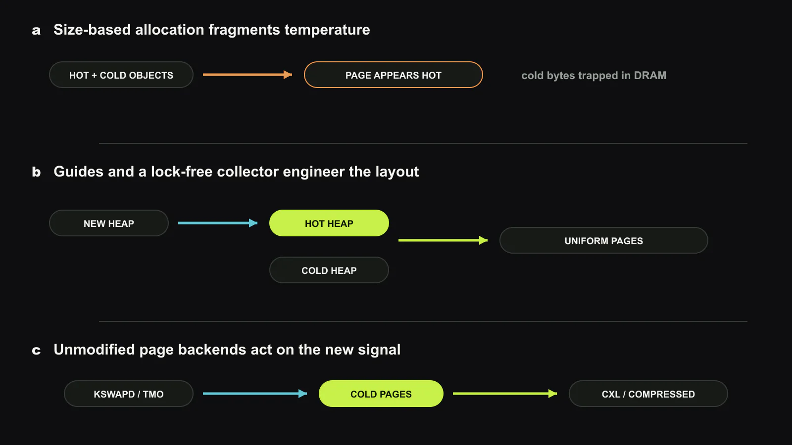 OBASE aligns two granularities. A conventional size-based allocator interleaves hot and cold objects, so page access pins cold bytes in DRAM. Instrumented guides observe object temperature and a lock-free collector migrates quiescent objects into HOT and COLD heaps. Existing page-level reclaimers then retain uniformly hot pages and move uniformly cold pages to compressed, CXL, or storage tiers. Original figure created for this article.