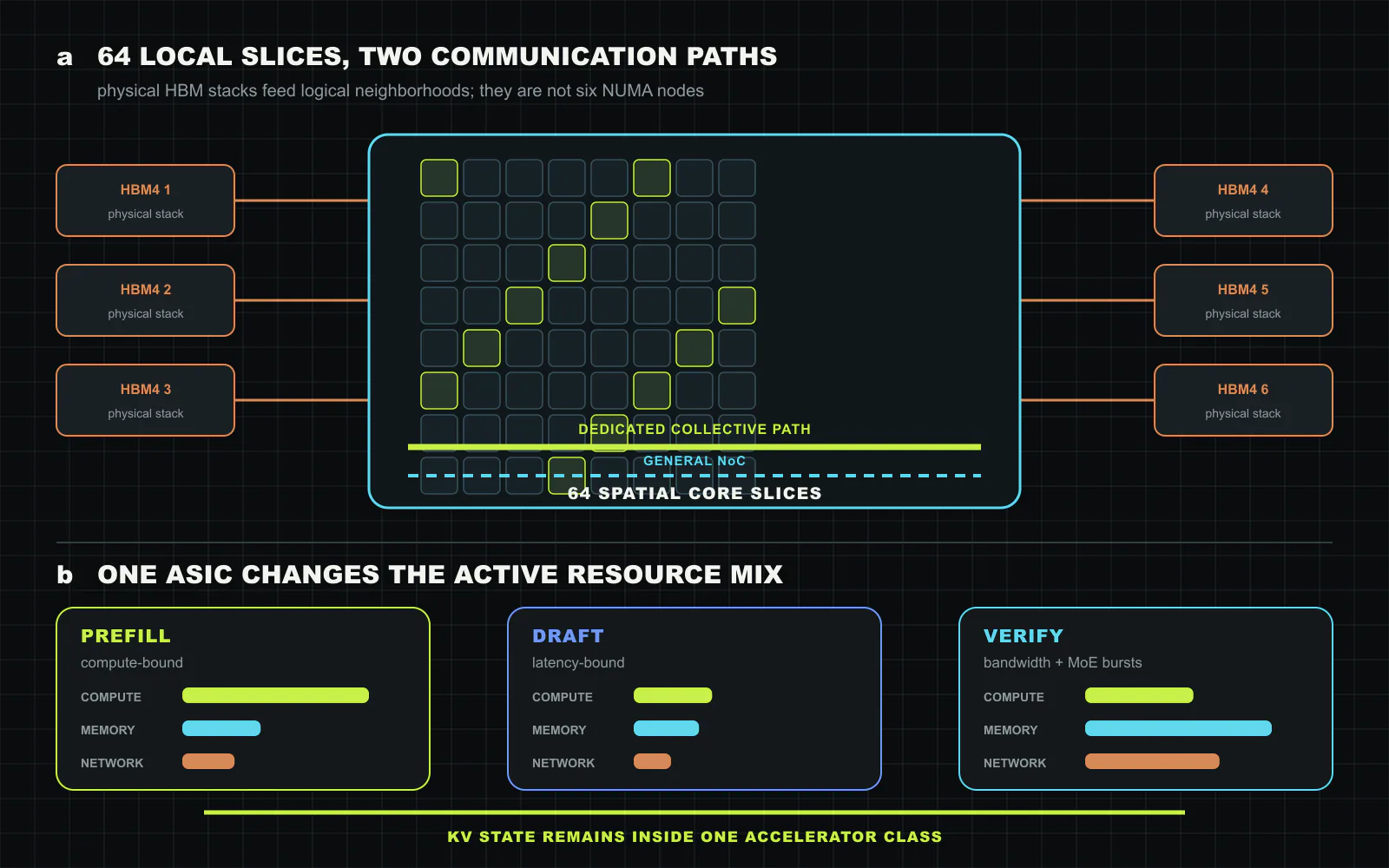 Jalapeño’s logical organization and phase mapping. a, Sixty-four spatial core slices receive local HBM views and use a dedicated collective path for common cross-slice movement, while a separate general NoC carries remote and irregular traffic. The six physical HBM4 stacks are capacity packages, not six logical NUMA domains. b, Prefill, draft and verification activate different proportions of compute, memory and communication without relocating KV state to a different accelerator class. Original figure created for this article.