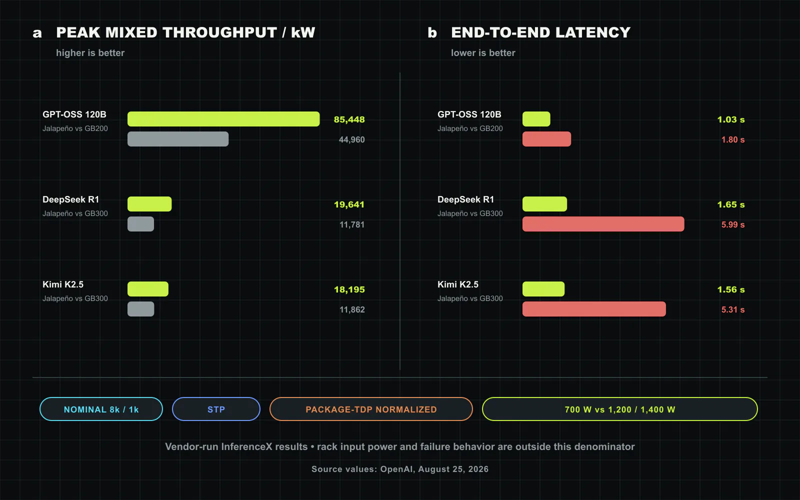 The disclosed InferenceX comparison under nominal 8k-input and 1k-output sequences with single-token prediction. a, Peak mixed throughput per kilowatt is 85,448 versus 44,960 for GPT-OSS, 19,641 versus 11,781 for DeepSeek R1, and 18,195 versus 11,862 for Kimi K2.5. b, End-to-end latency is 1.03 versus 1.80 s, 1.65 versus 5.99 s, and 1.56 versus 5.31 s, respectively. Results use package-TDP normalization: Jalapeño 700 W, GB200 1,200 W, and GB300 1,400 W. Lower latency is better. Original figure created for this article by replotting OpenAI’s published values.
