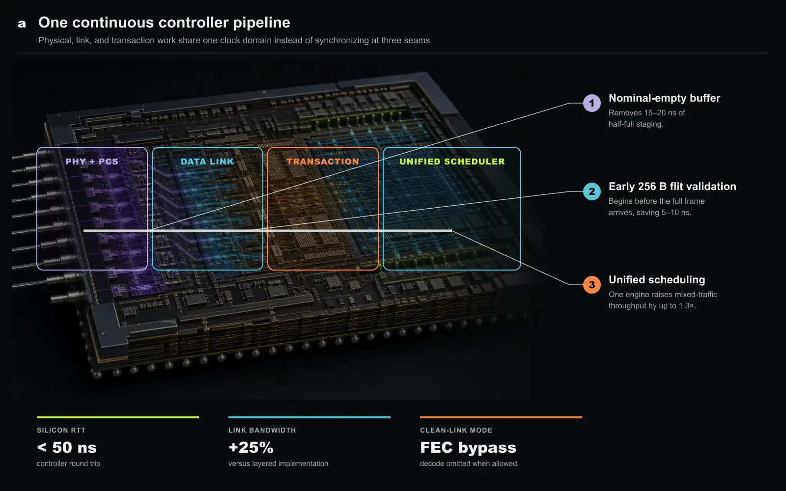 Where a PCIe-derived controller spends its time. The physical, data-link, transaction, and unified-scheduler stages share one continuous hardware pipeline. A nominal-empty elastic buffer recovers 15 to 20 ns, early flit validation saves another 5 to 10 ns, unified scheduling raises mixed-traffic throughput by up to 1.3×, and an FEC bypass engages on clean links. The measured controller round trip is below 50 ns. Original figure created for this article.