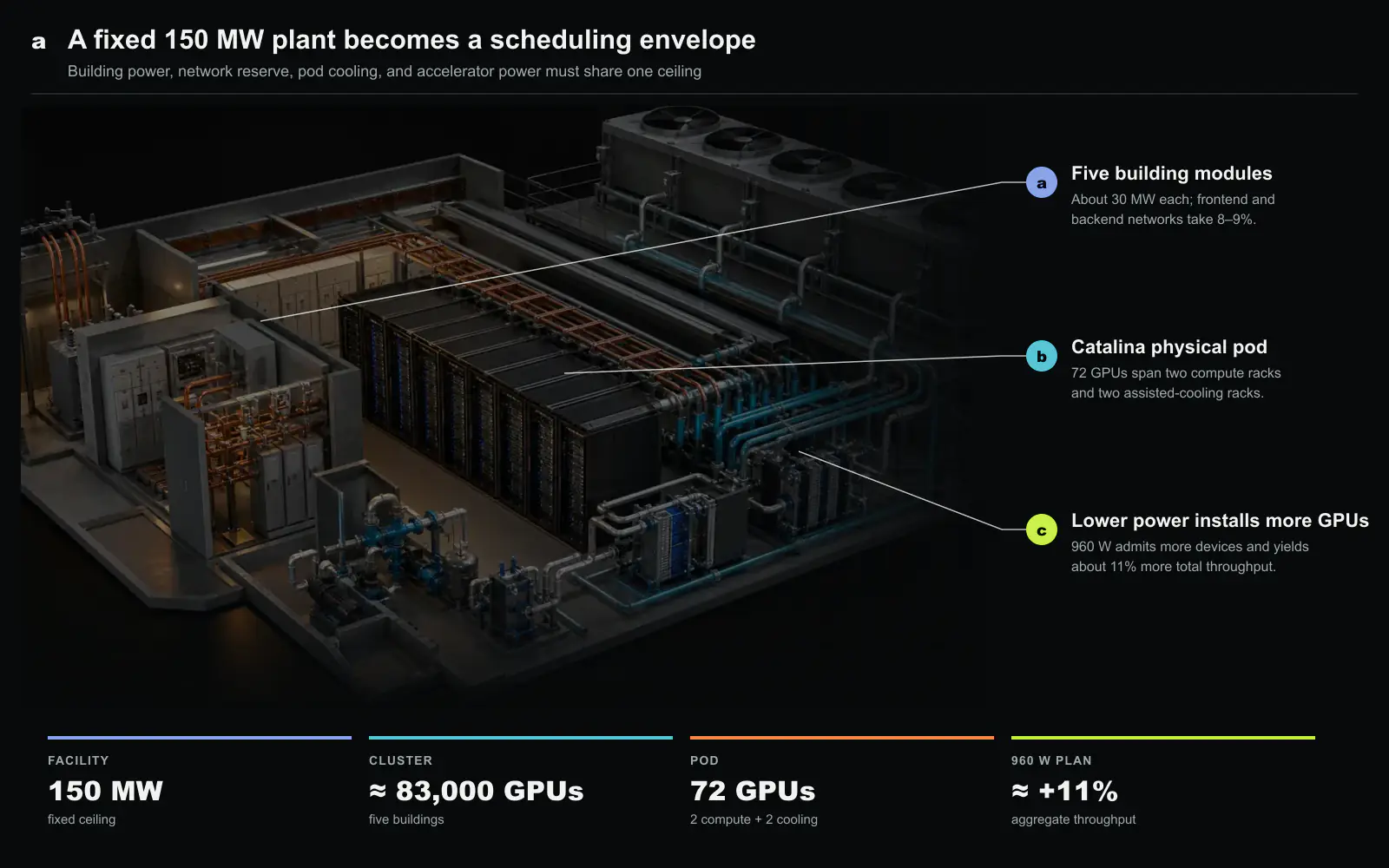 How a fixed 150 MW envelope becomes an 83,000-GPU cluster. a, Five buildings contribute about 30 MW each, while frontend and backend networking consume 8% to 9% of the total. b, A Catalina pod groups 72 GB200 GPUs across two compute racks and pairs them with two air-assisted liquid-cooling racks. c, Under a common facility ceiling, a 960 W design admits more accelerators and delivers about 11% more aggregate throughput than a 1,200 W design. Original figure created for this article.