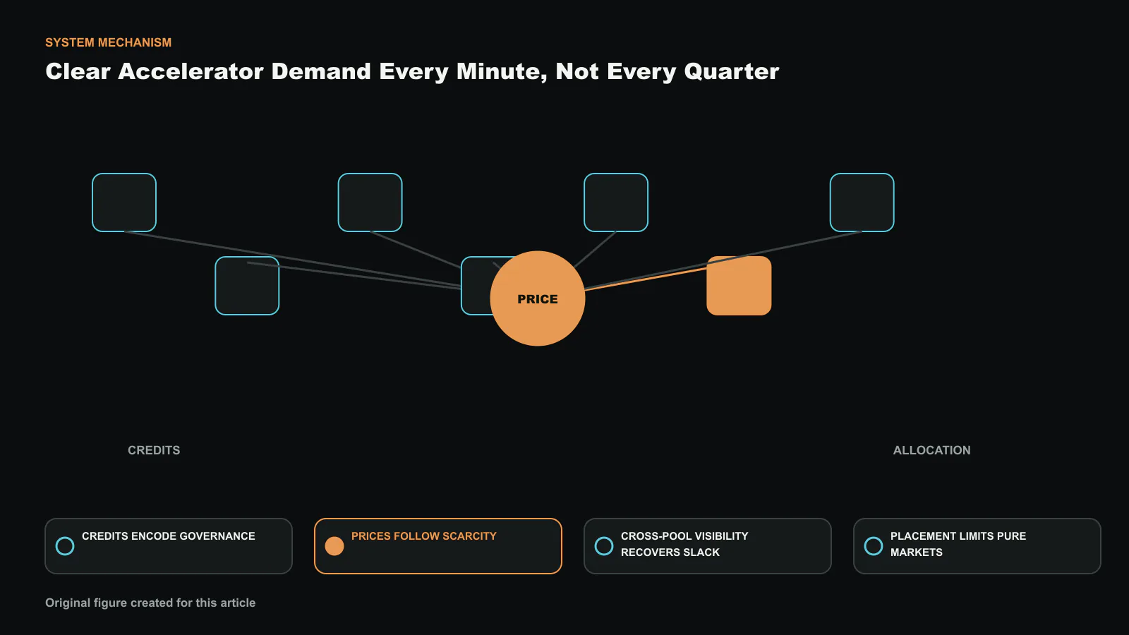 Governed credits express purchasing power and a cross-pool market clears resource-specific demand against supply roughly every minute. The plate reconstructs the relationship among Credits encode governance, Prices follow scarcity, Cross-pool visibility recovers slack as a paper-specific system architecture. Exact paths and labels were composed deterministically. Original figure created for this article.